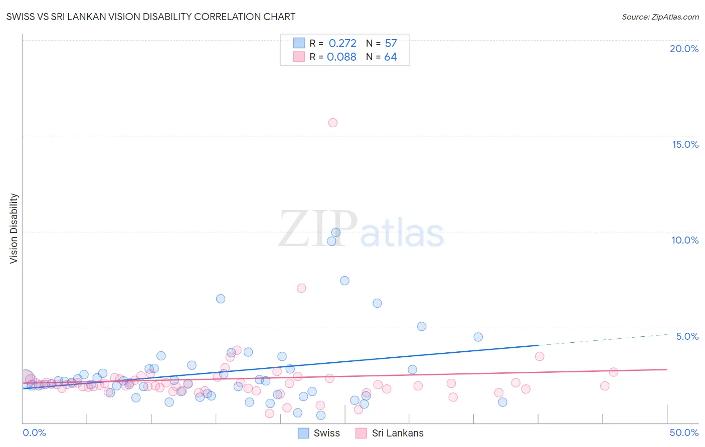 Swiss vs Sri Lankan Vision Disability