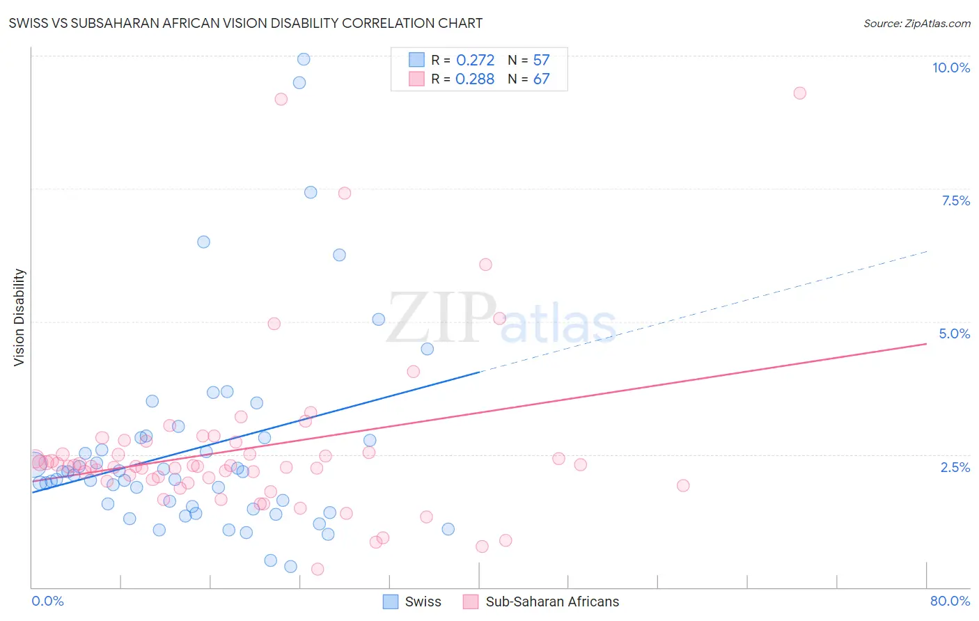 Swiss vs Subsaharan African Vision Disability