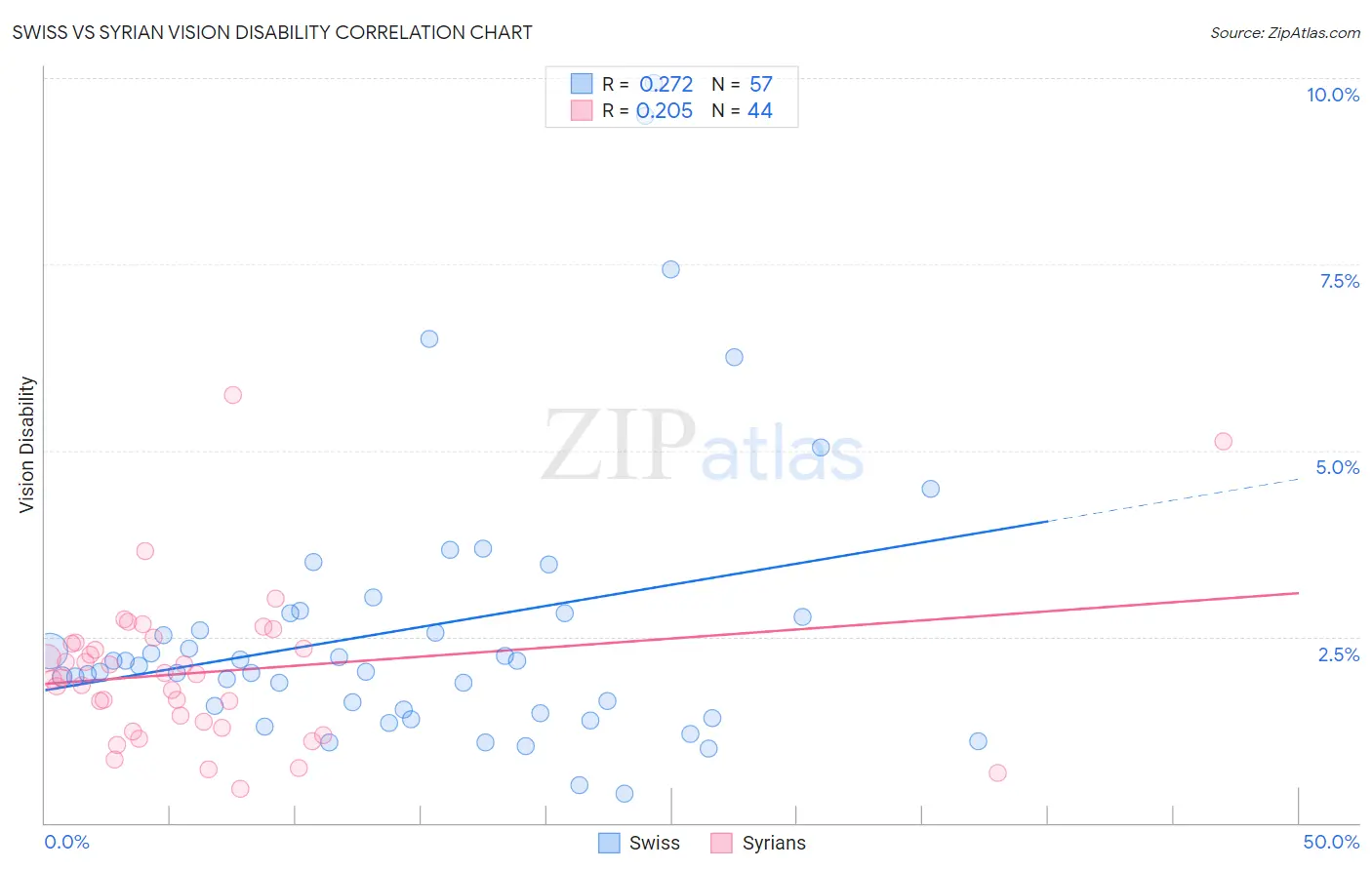Swiss vs Syrian Vision Disability