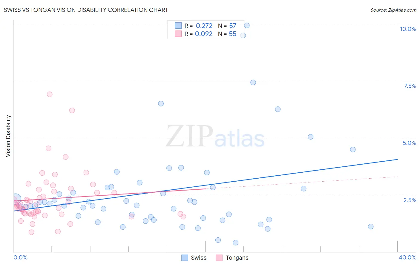 Swiss vs Tongan Vision Disability