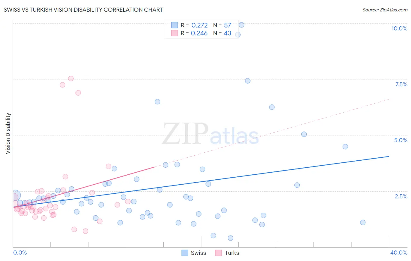 Swiss vs Turkish Vision Disability