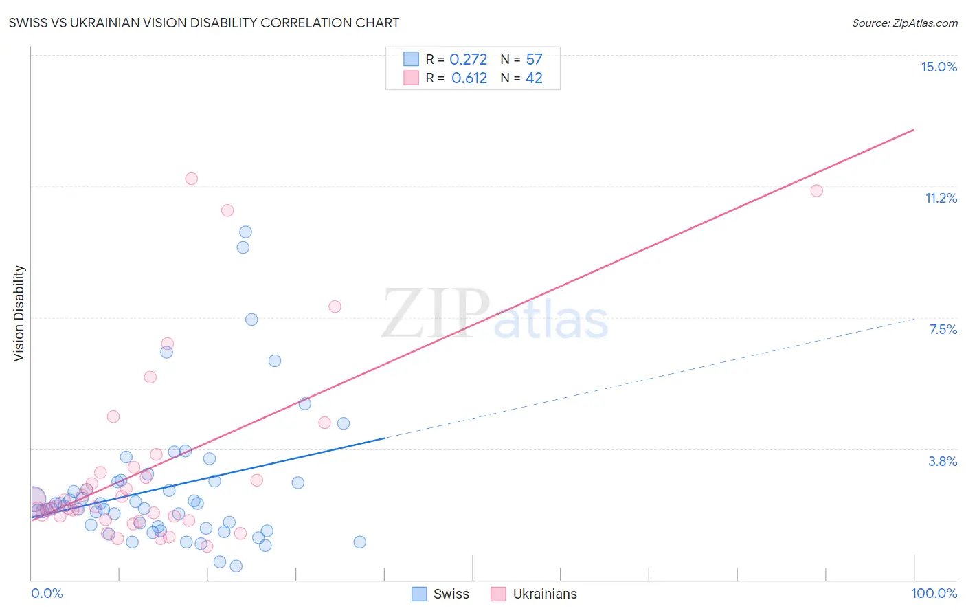 Swiss vs Ukrainian Vision Disability