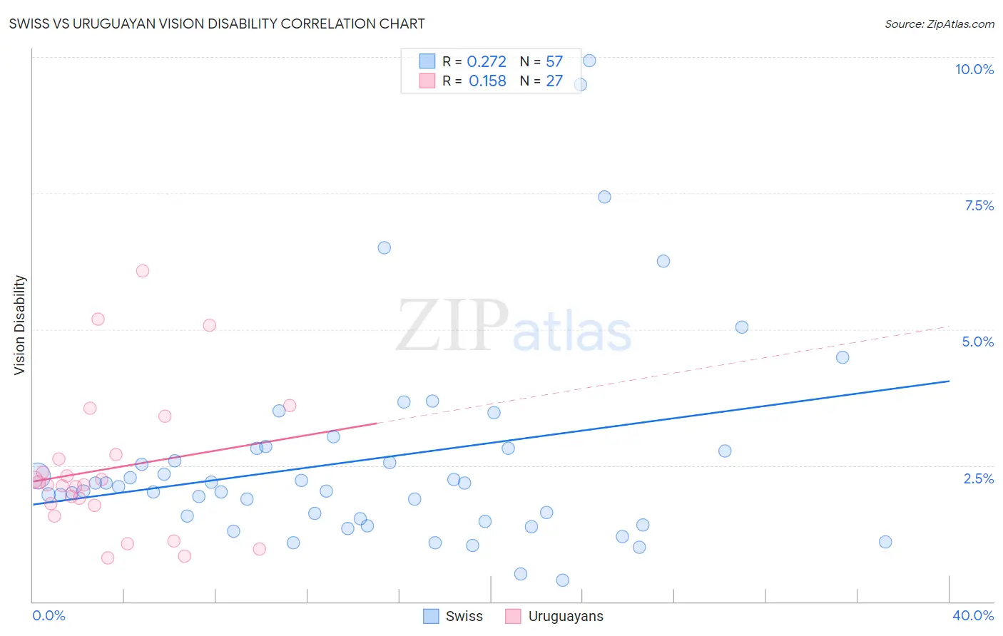 Swiss vs Uruguayan Vision Disability