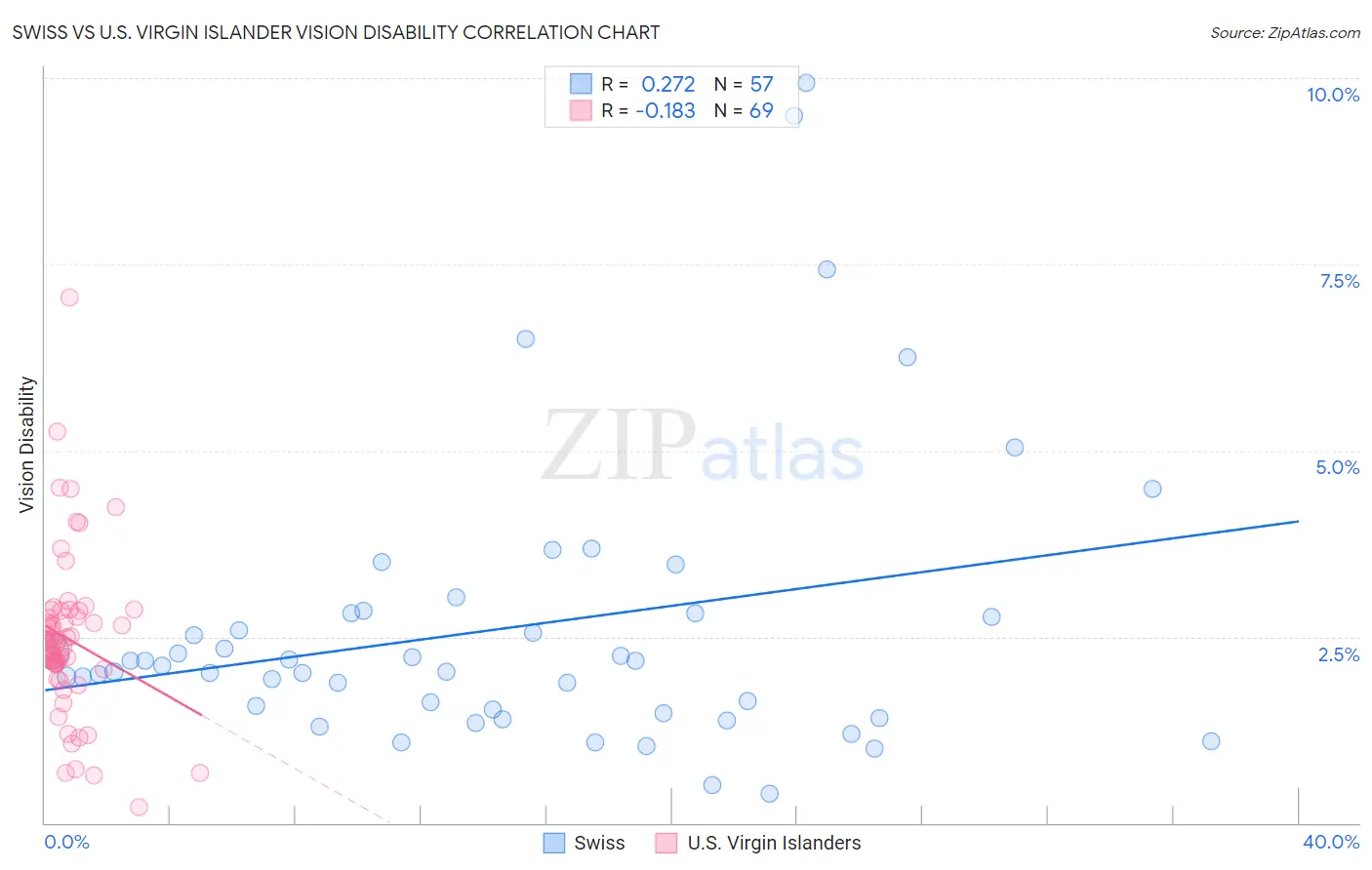 Swiss vs U.S. Virgin Islander Vision Disability