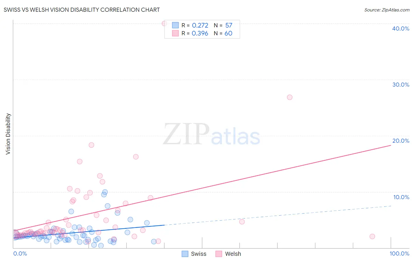 Swiss vs Welsh Vision Disability