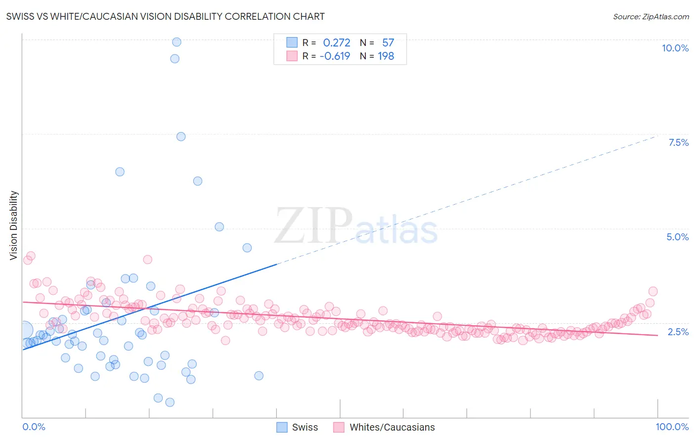 Swiss vs White/Caucasian Vision Disability