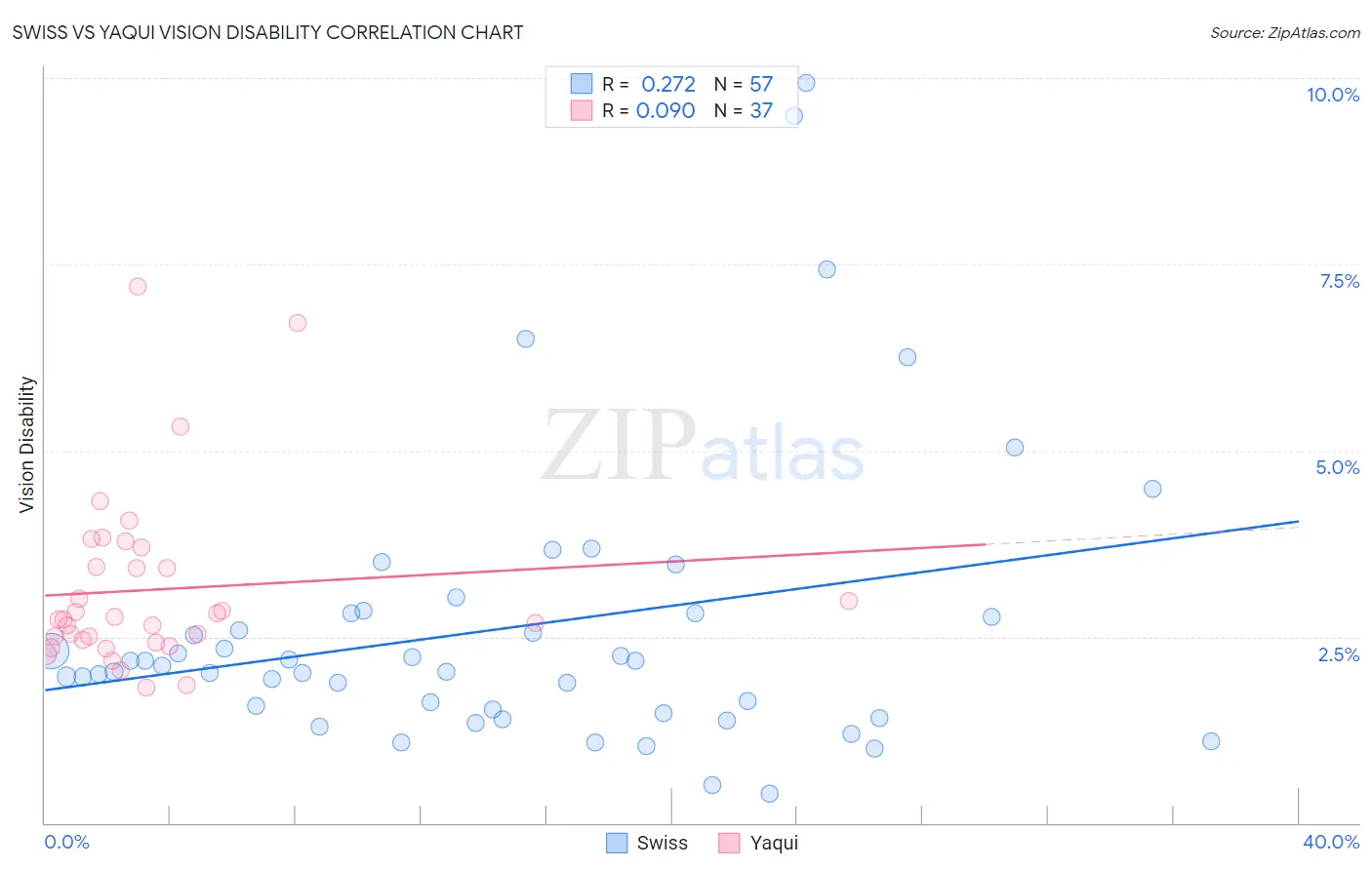 Swiss vs Yaqui Vision Disability