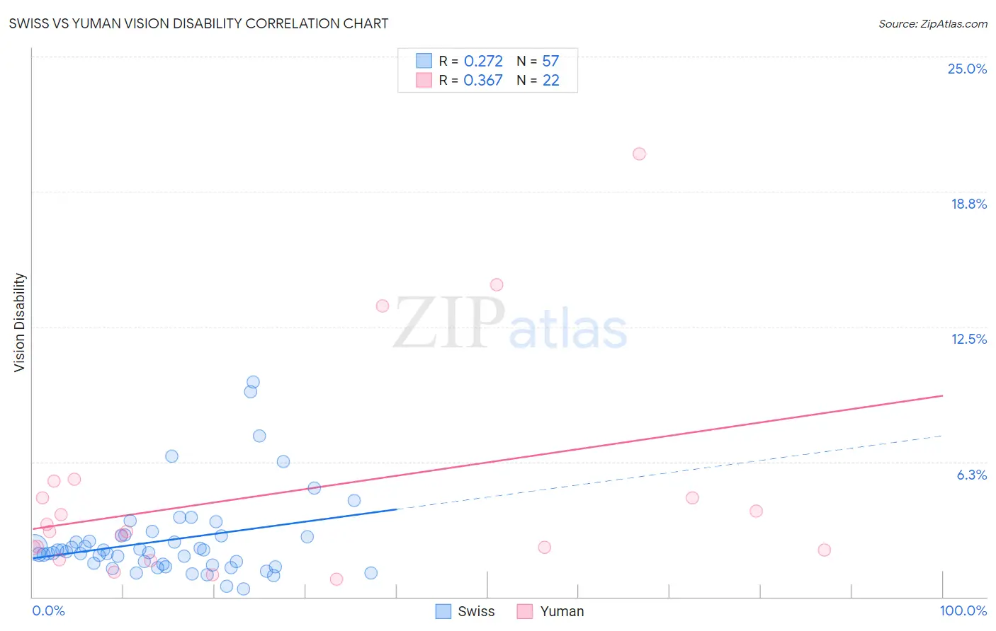 Swiss vs Yuman Vision Disability