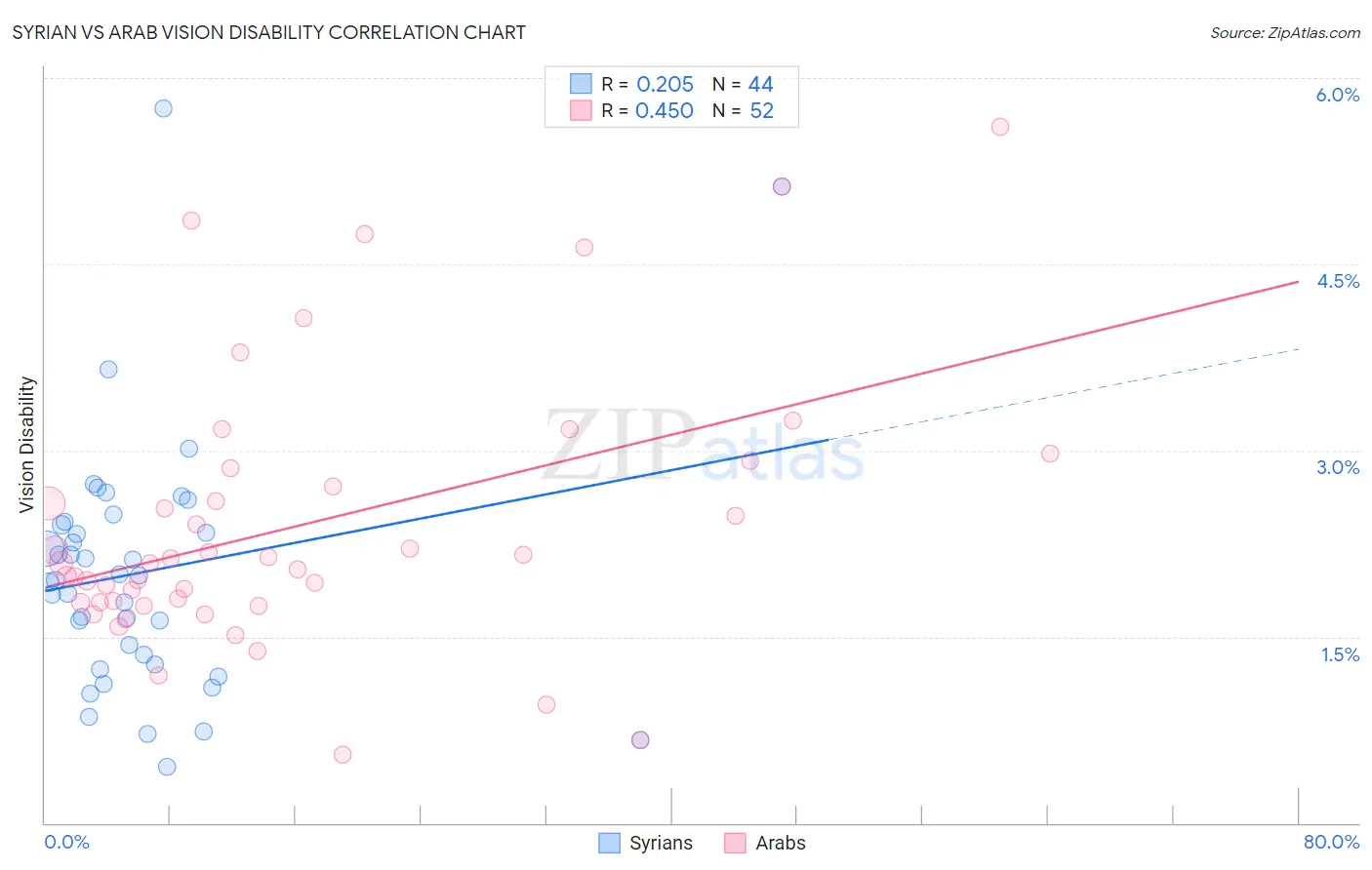Syrian vs Arab Vision Disability