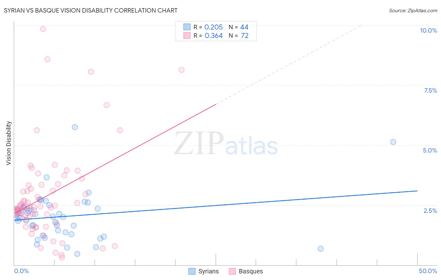 Syrian vs Basque Vision Disability