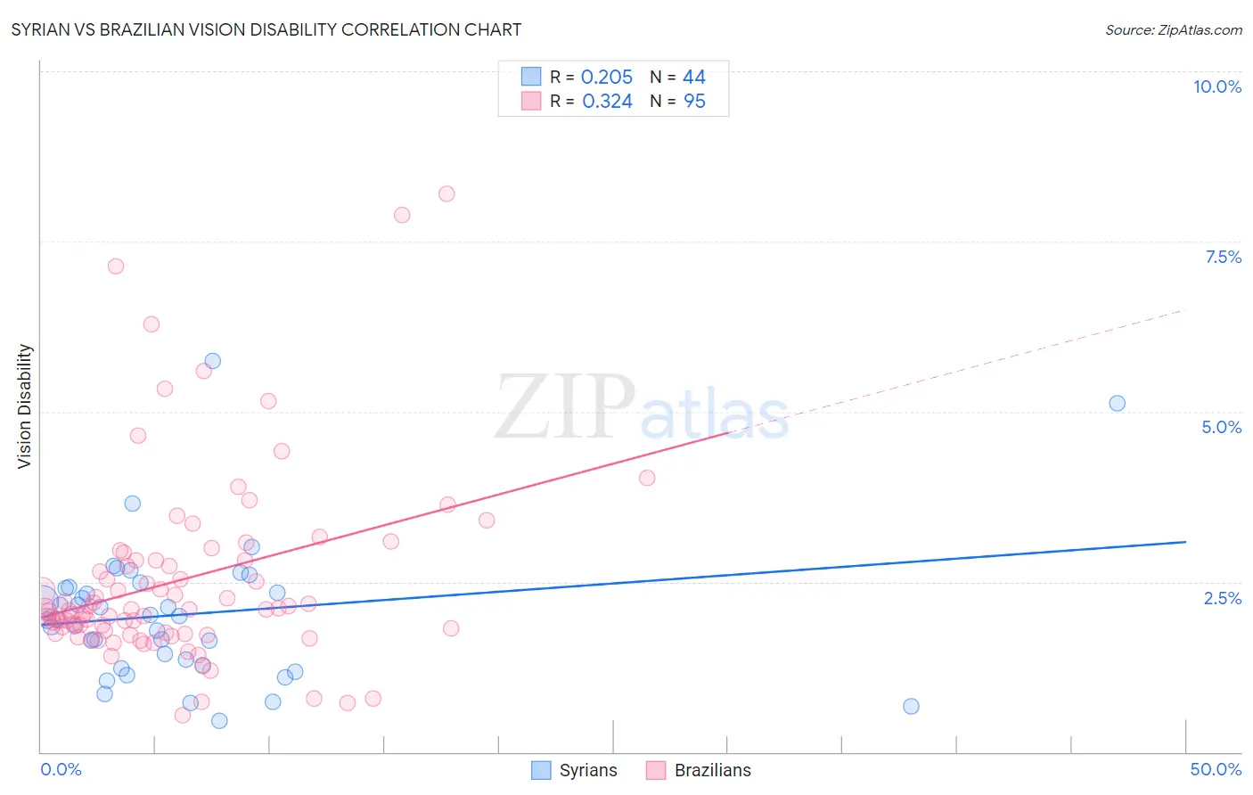 Syrian vs Brazilian Vision Disability