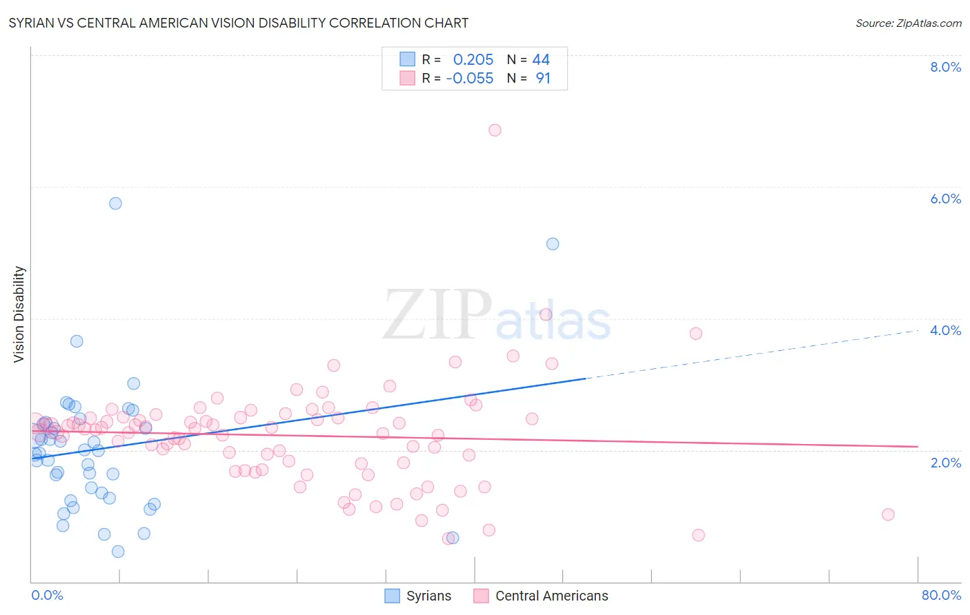 Syrian vs Central American Vision Disability