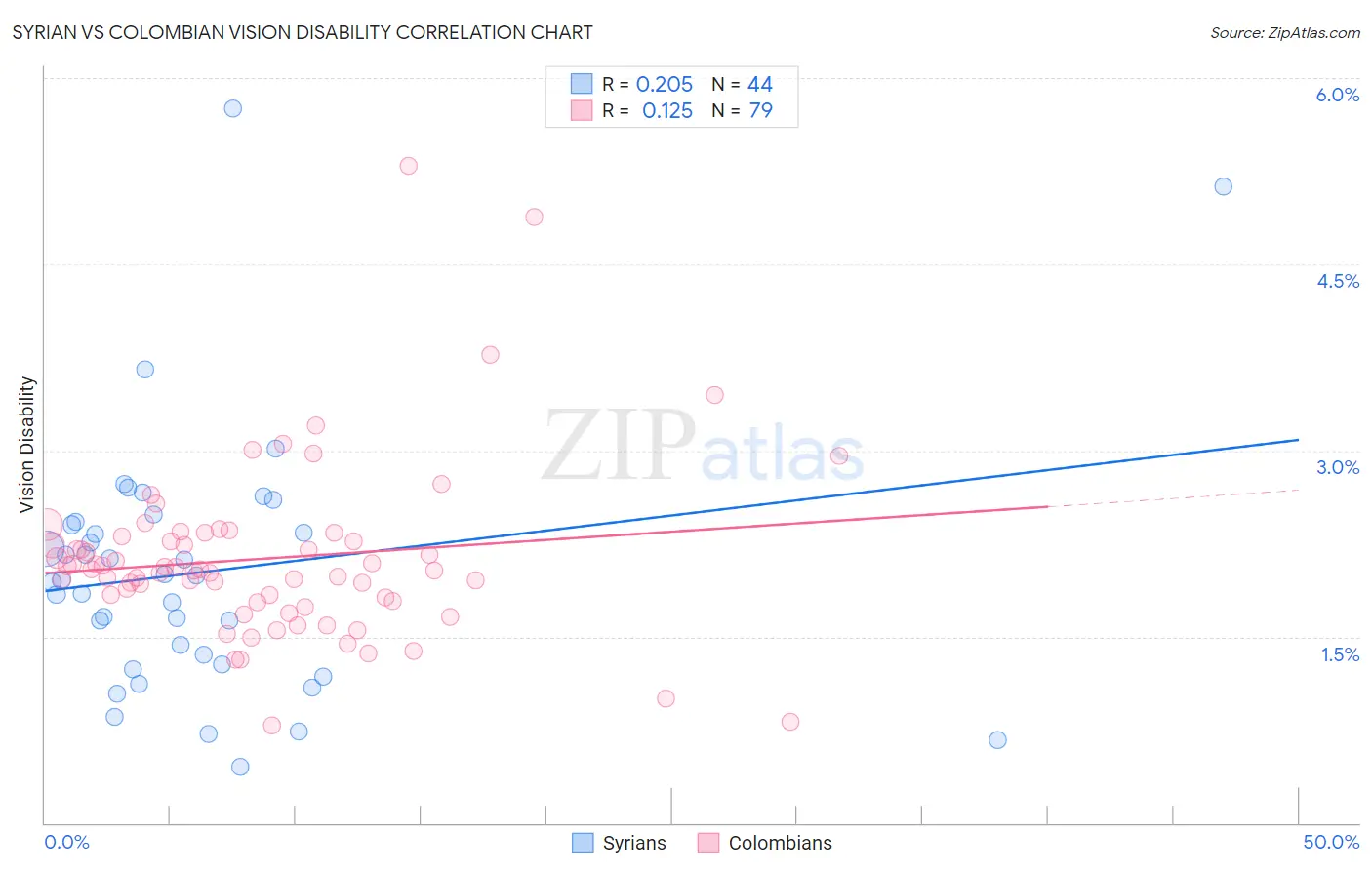 Syrian vs Colombian Vision Disability