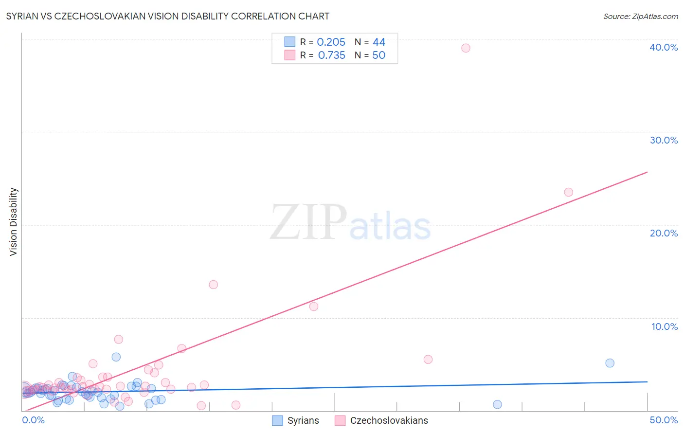 Syrian vs Czechoslovakian Vision Disability