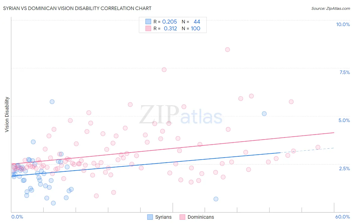 Syrian vs Dominican Vision Disability