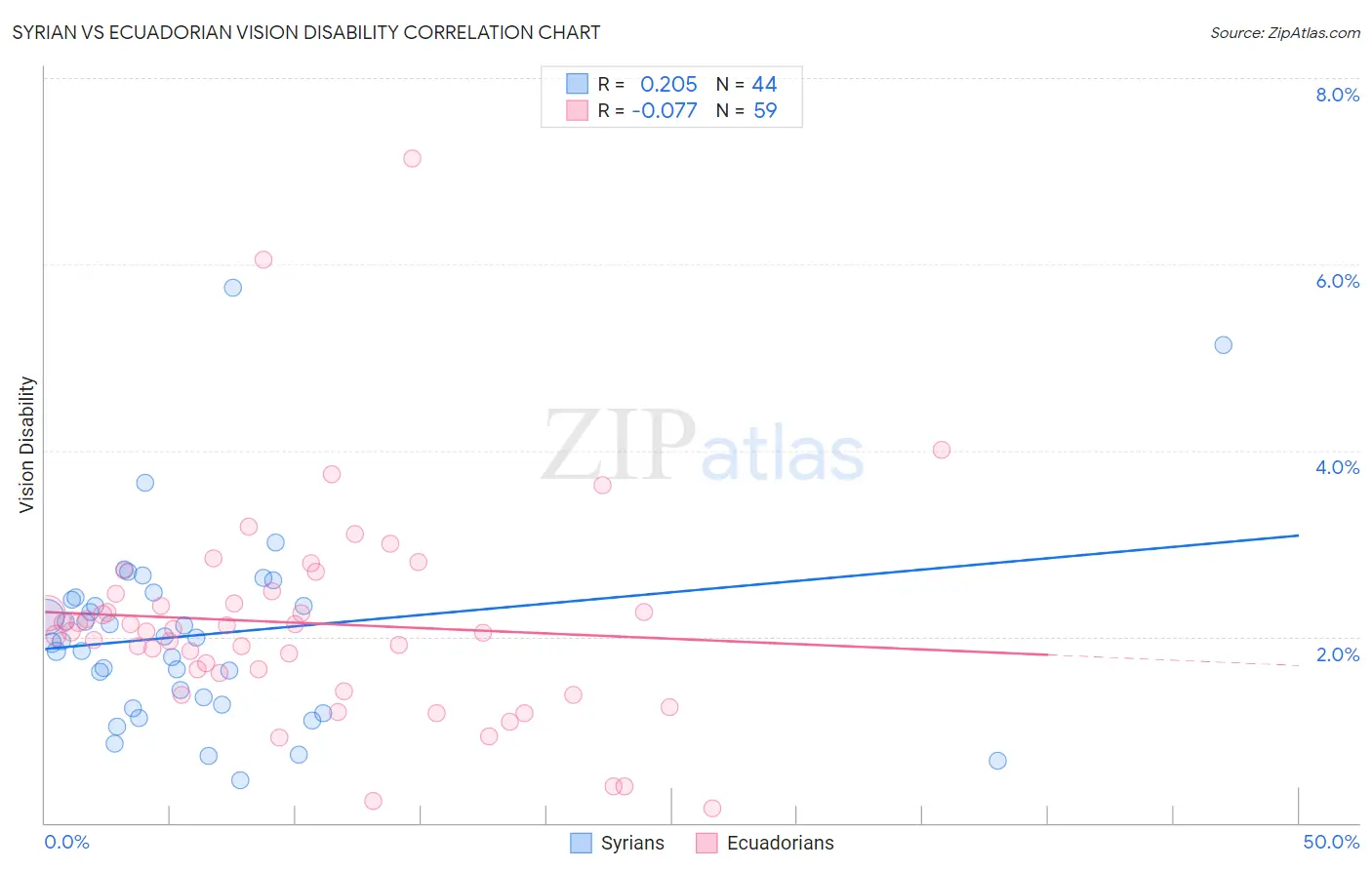 Syrian vs Ecuadorian Vision Disability