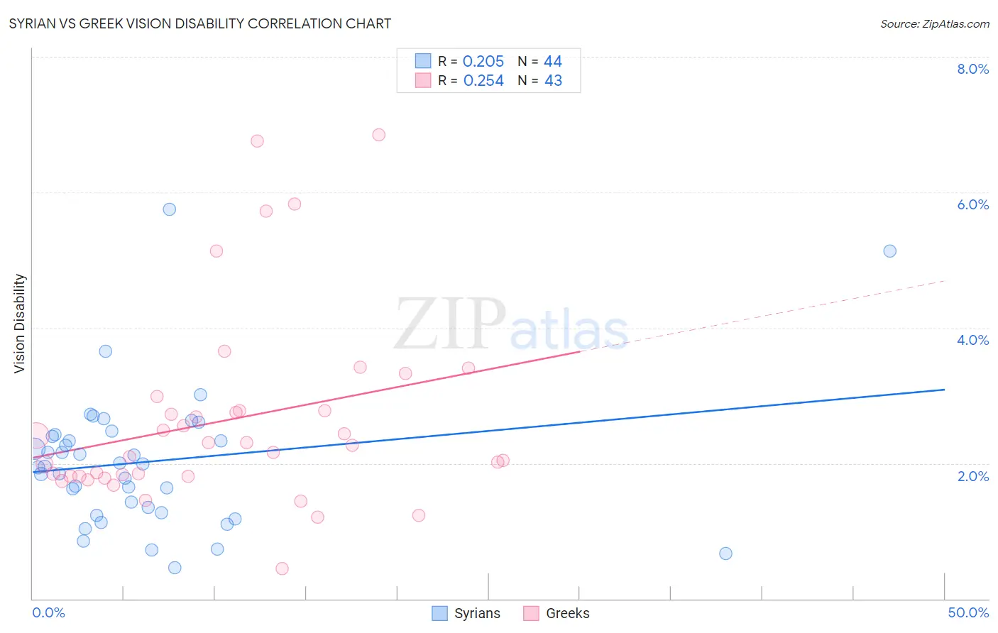 Syrian vs Greek Vision Disability