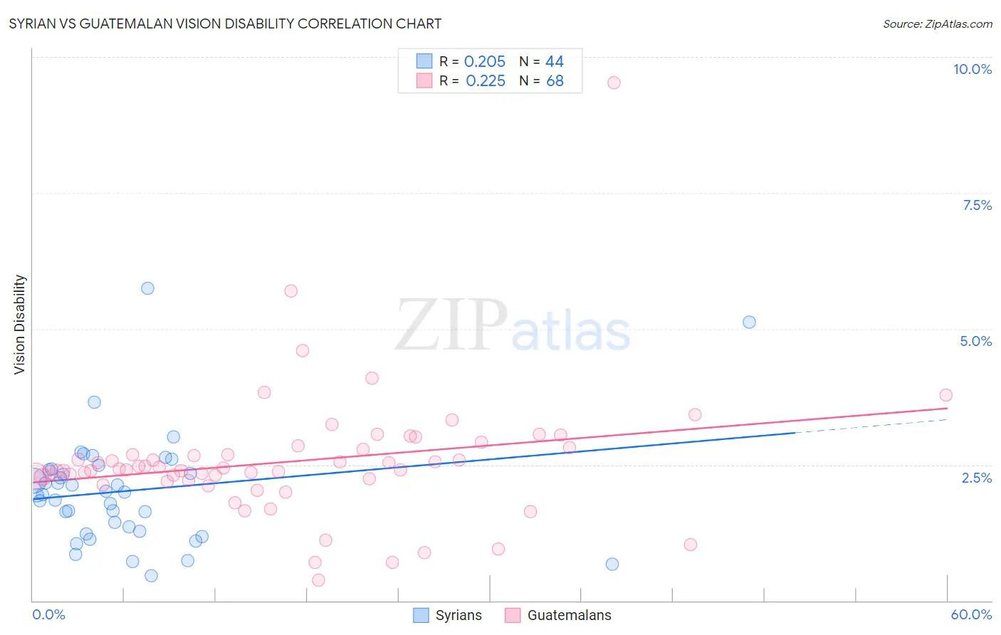 Syrian vs Guatemalan Vision Disability