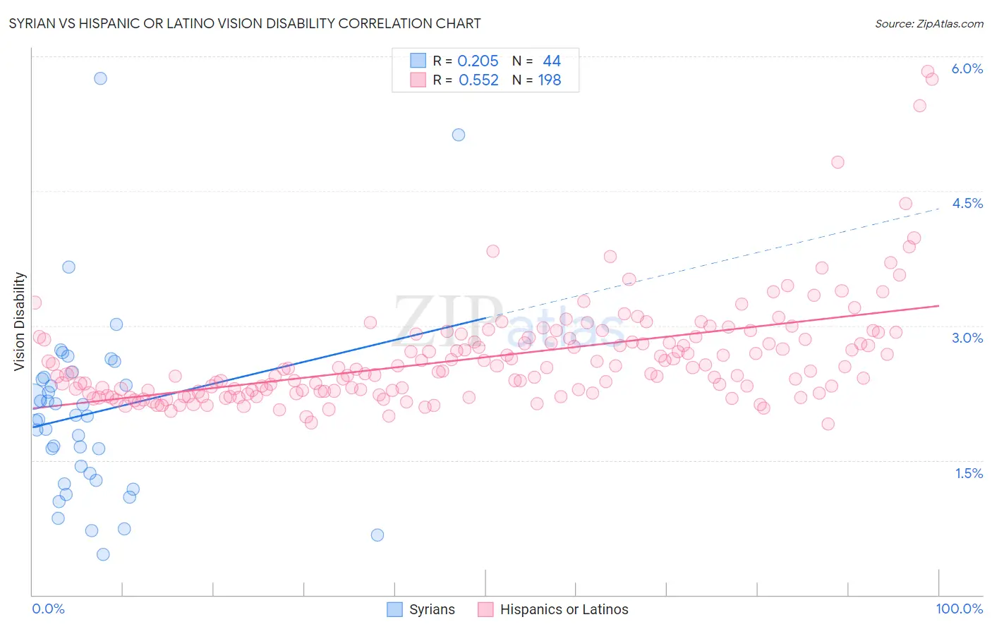 Syrian vs Hispanic or Latino Vision Disability