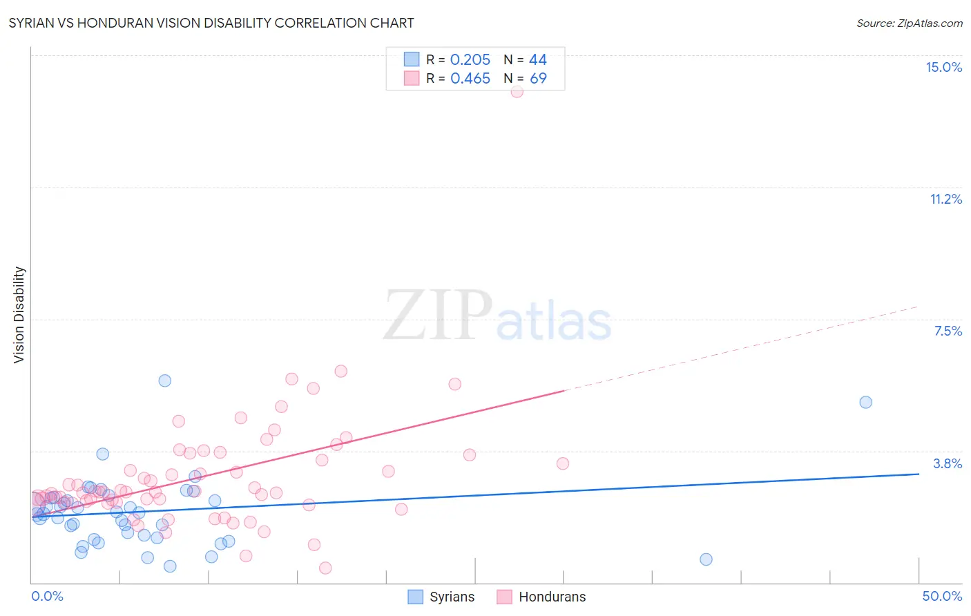 Syrian vs Honduran Vision Disability