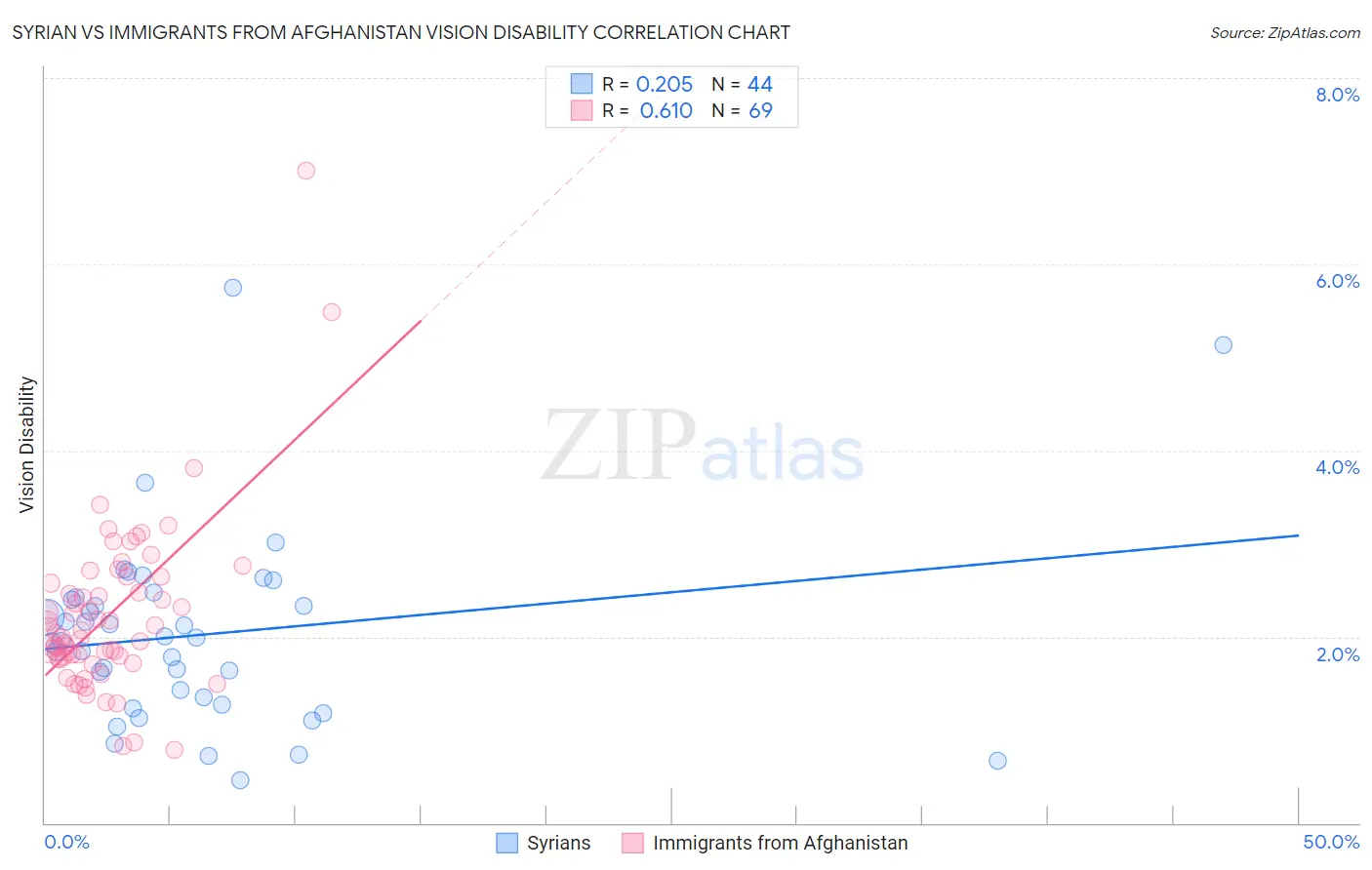 Syrian vs Immigrants from Afghanistan Vision Disability