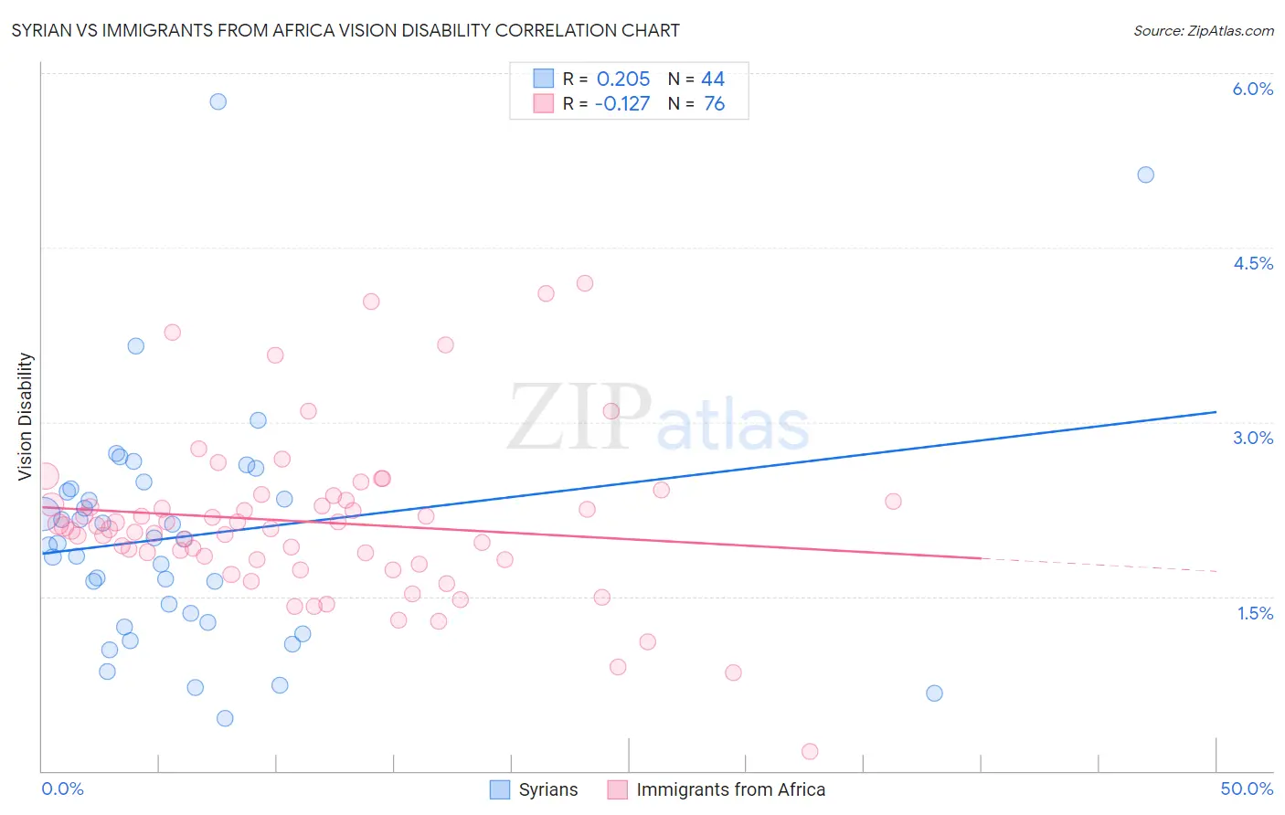 Syrian vs Immigrants from Africa Vision Disability