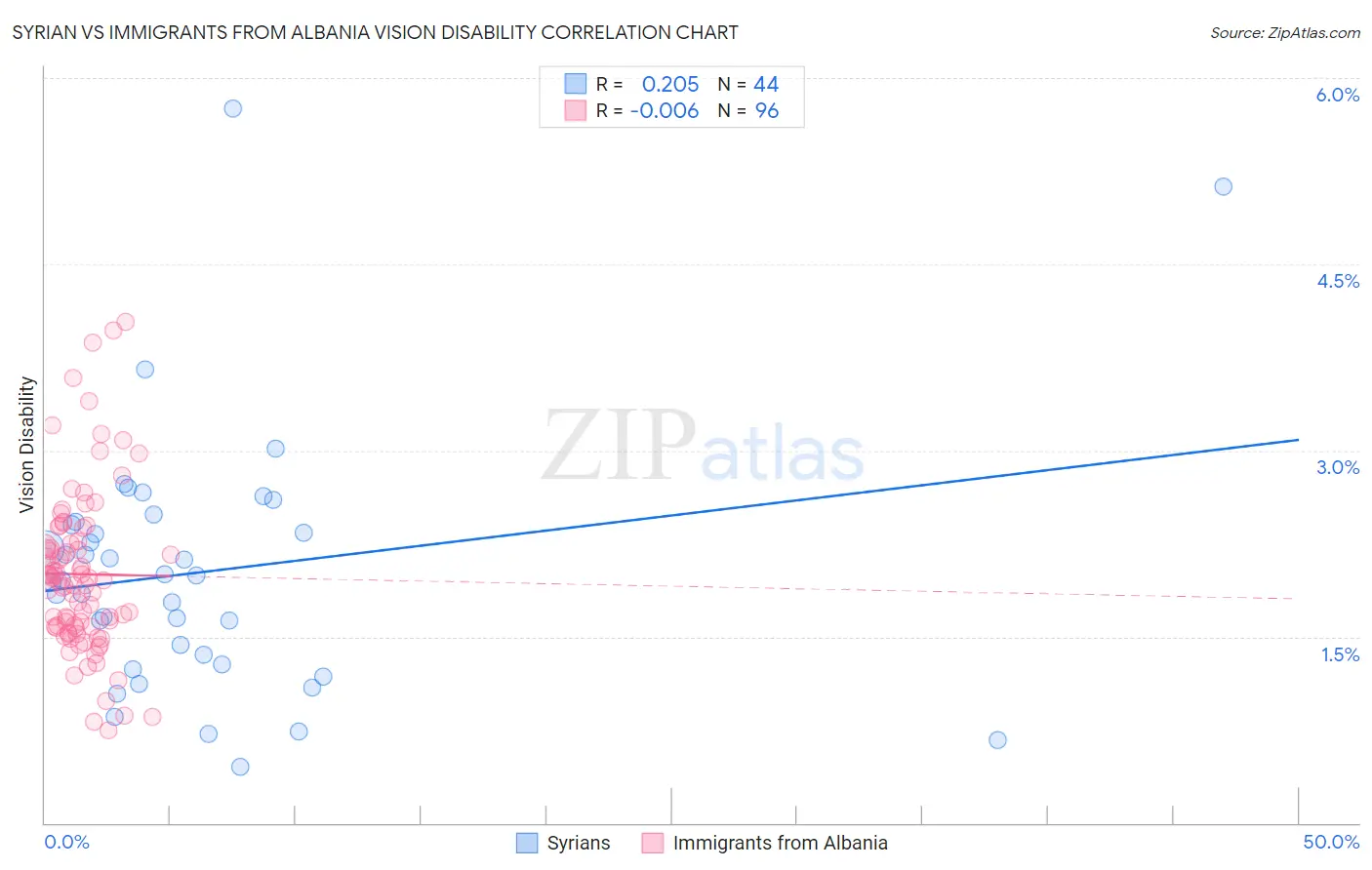 Syrian vs Immigrants from Albania Vision Disability