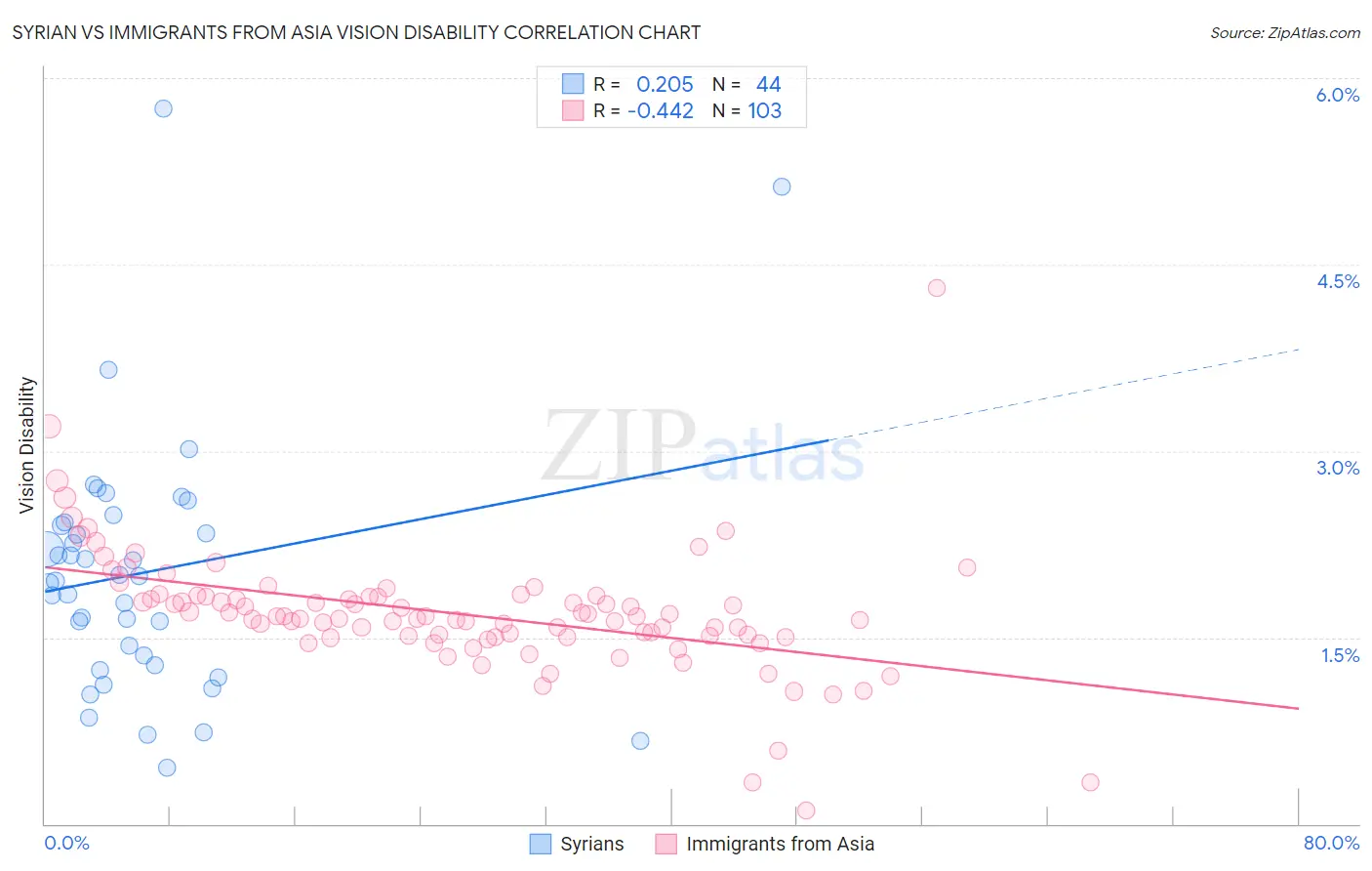 Syrian vs Immigrants from Asia Vision Disability