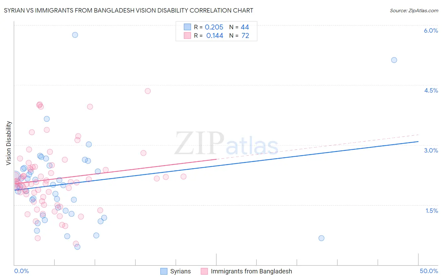 Syrian vs Immigrants from Bangladesh Vision Disability