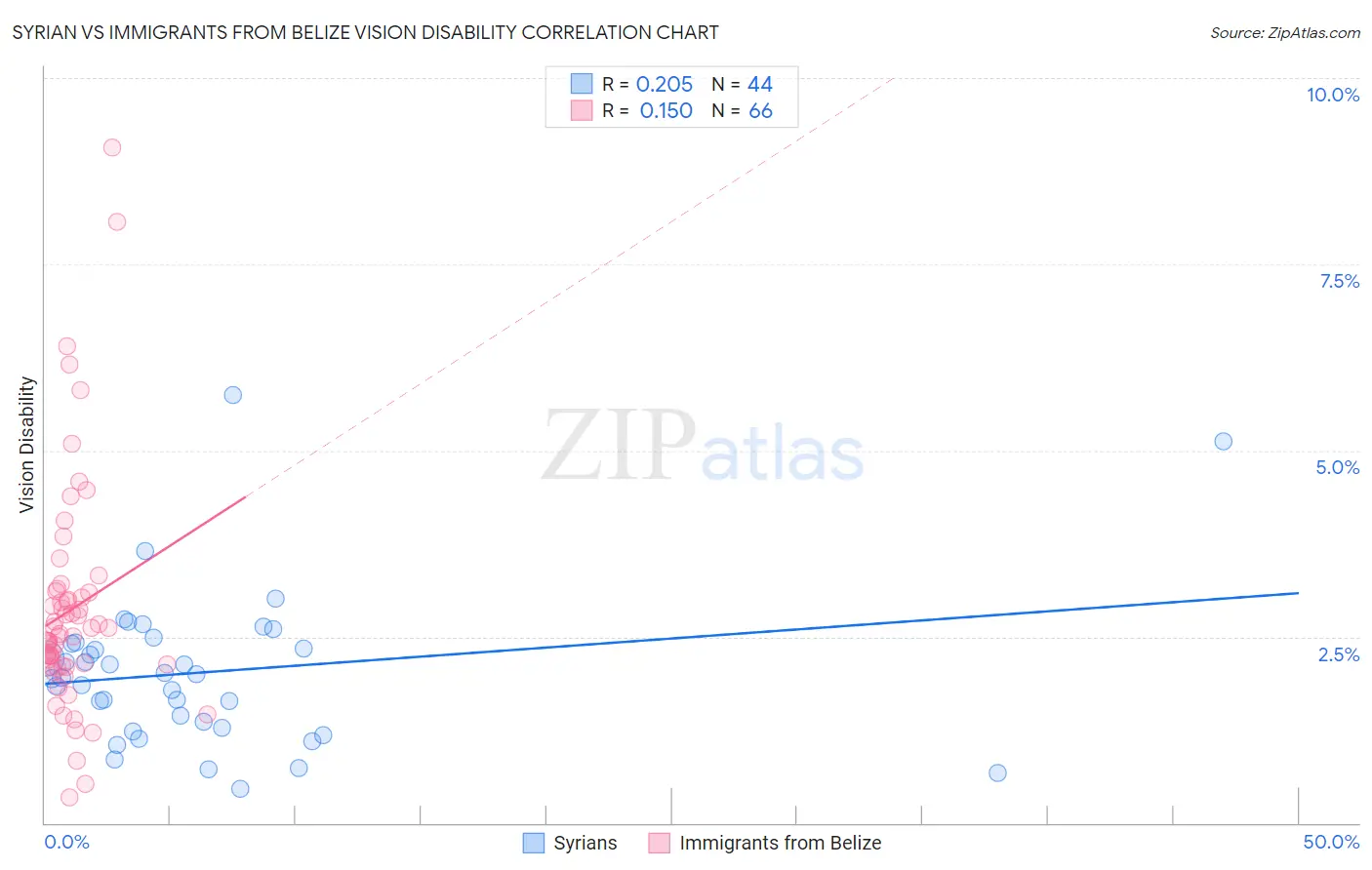 Syrian vs Immigrants from Belize Vision Disability