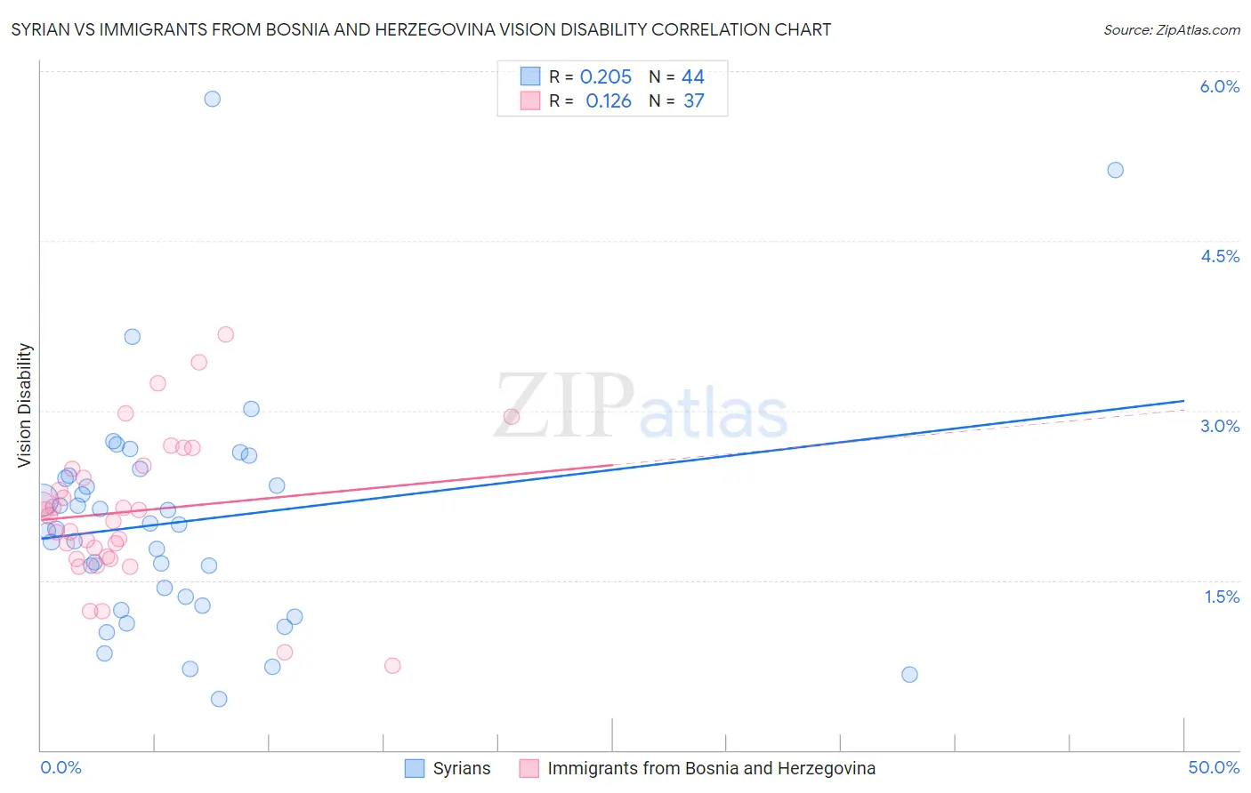 Syrian vs Immigrants from Bosnia and Herzegovina Vision Disability