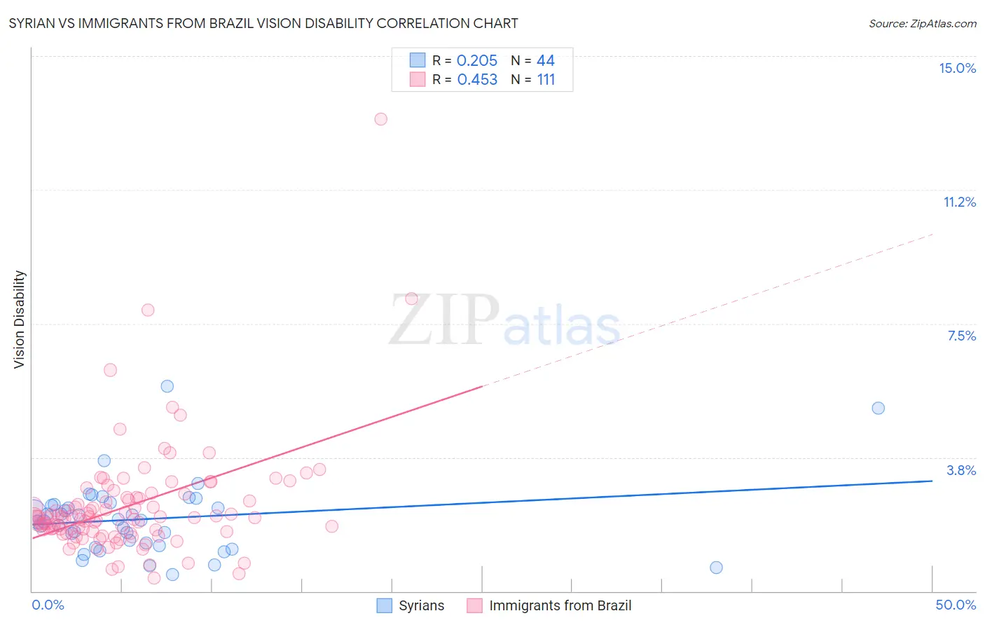 Syrian vs Immigrants from Brazil Vision Disability