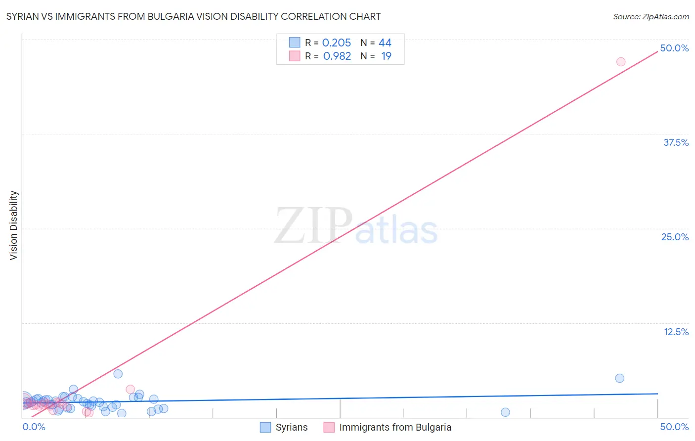 Syrian vs Immigrants from Bulgaria Vision Disability