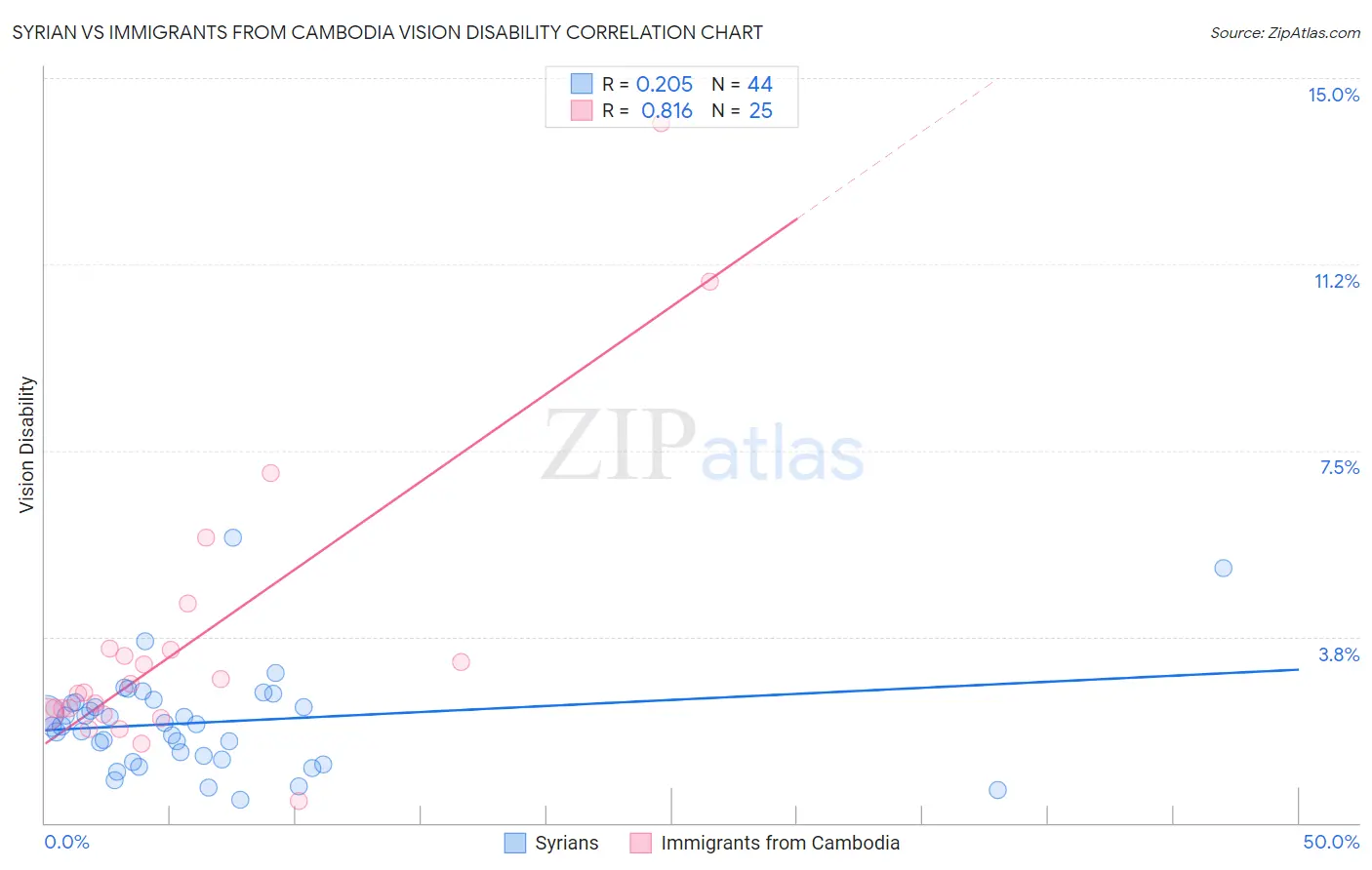 Syrian vs Immigrants from Cambodia Vision Disability