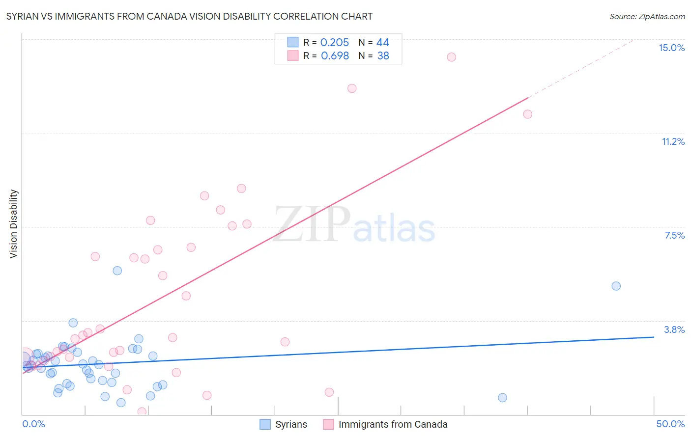 Syrian vs Immigrants from Canada Vision Disability