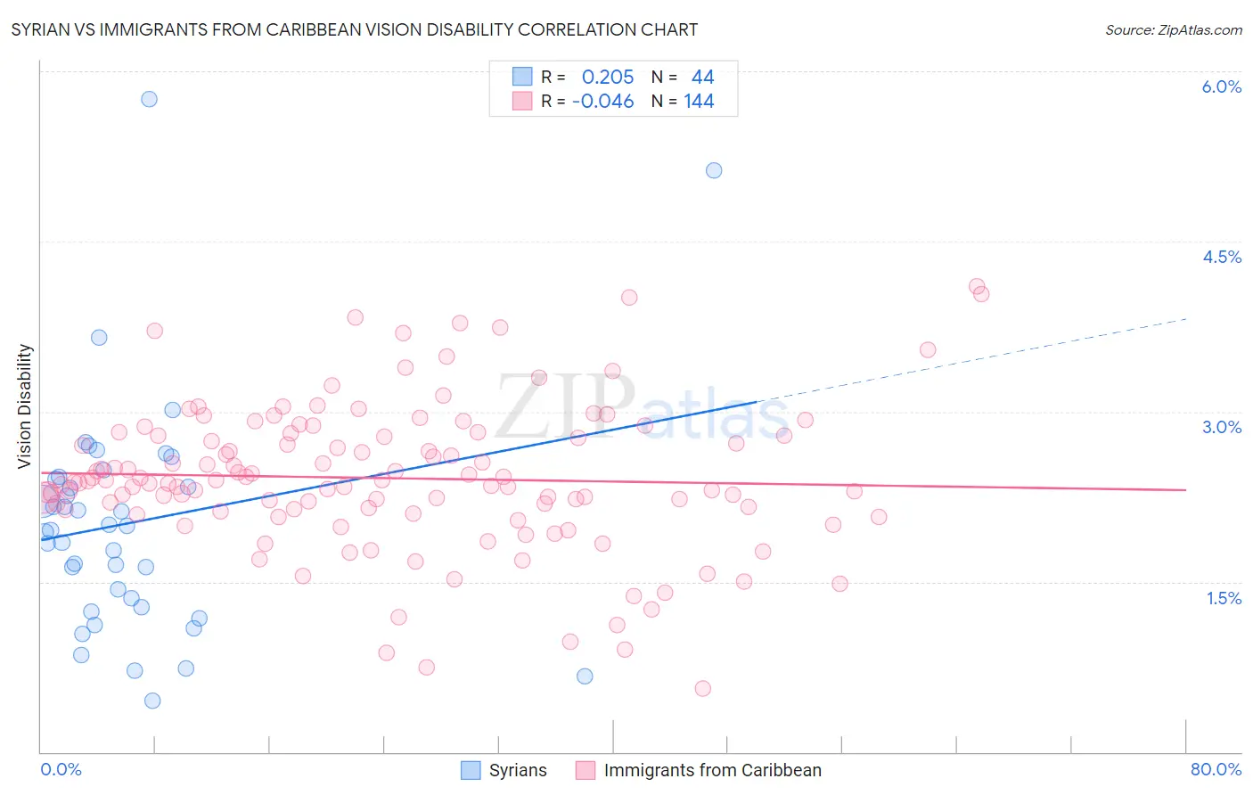 Syrian vs Immigrants from Caribbean Vision Disability