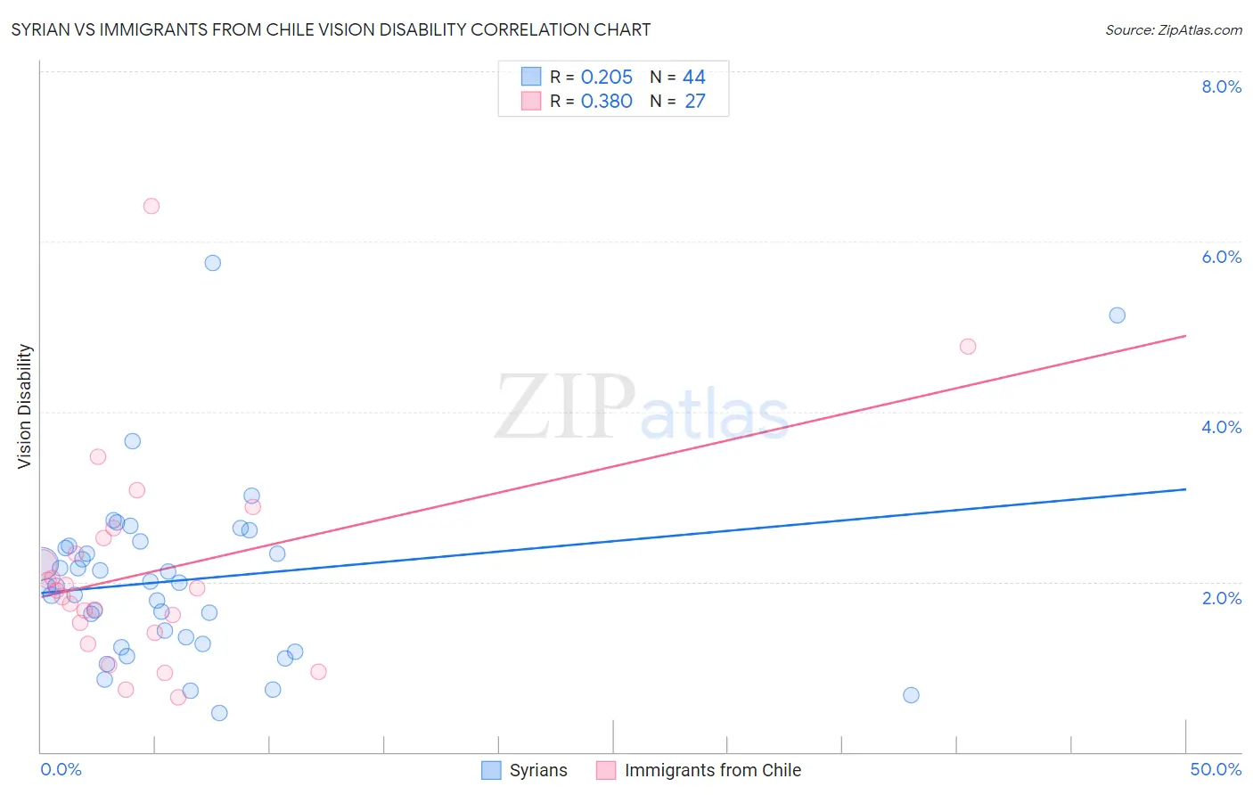 Syrian vs Immigrants from Chile Vision Disability