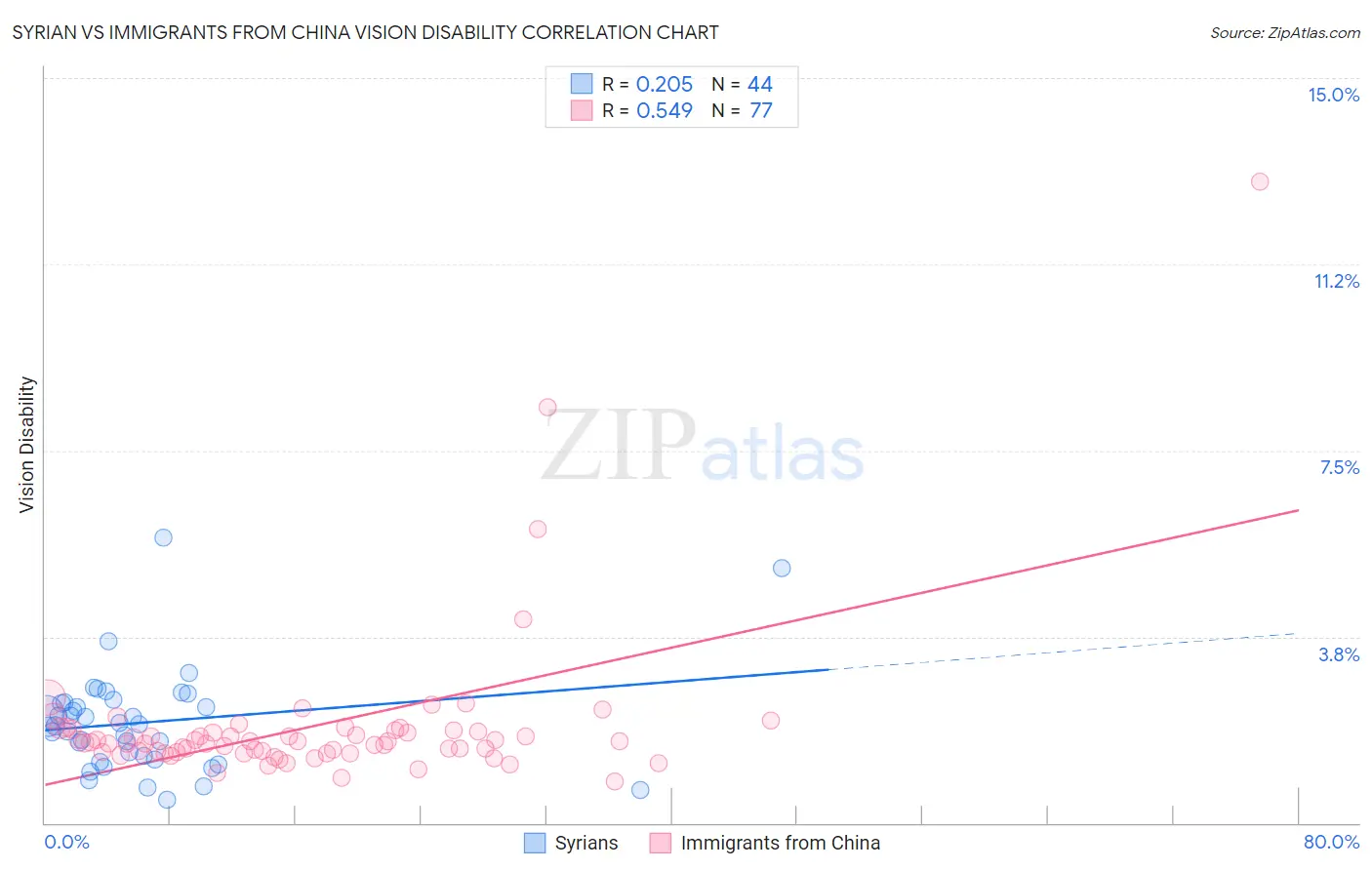 Syrian vs Immigrants from China Vision Disability