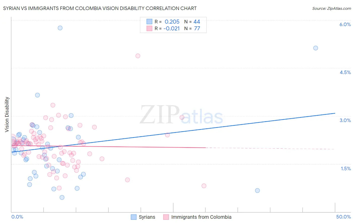 Syrian vs Immigrants from Colombia Vision Disability