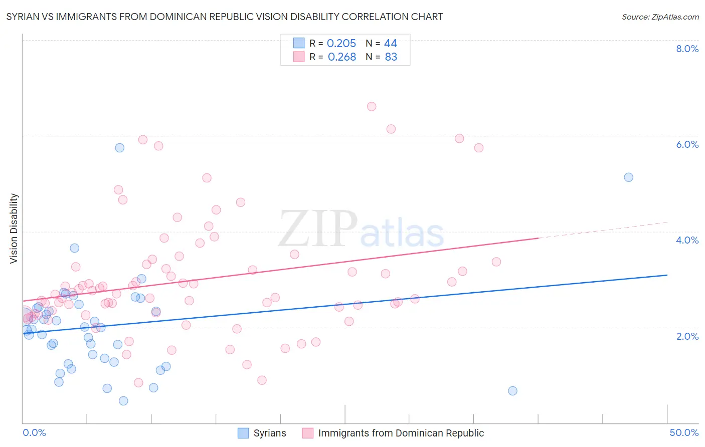 Syrian vs Immigrants from Dominican Republic Vision Disability