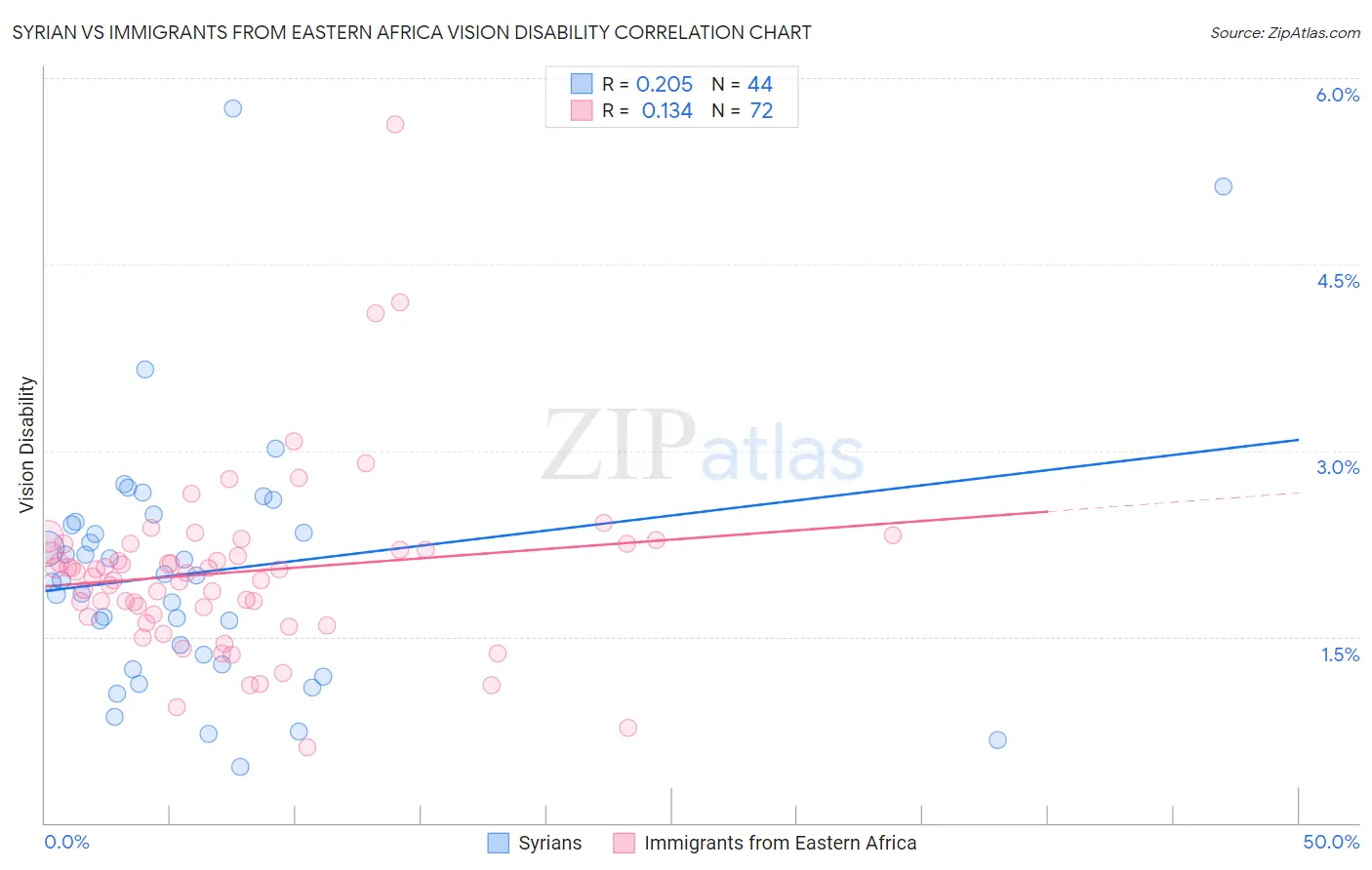 Syrian vs Immigrants from Eastern Africa Vision Disability