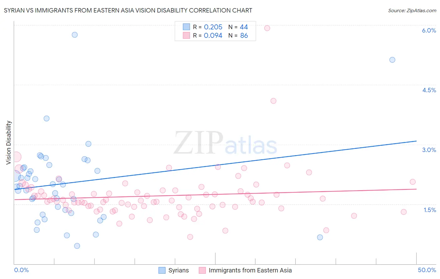 Syrian vs Immigrants from Eastern Asia Vision Disability