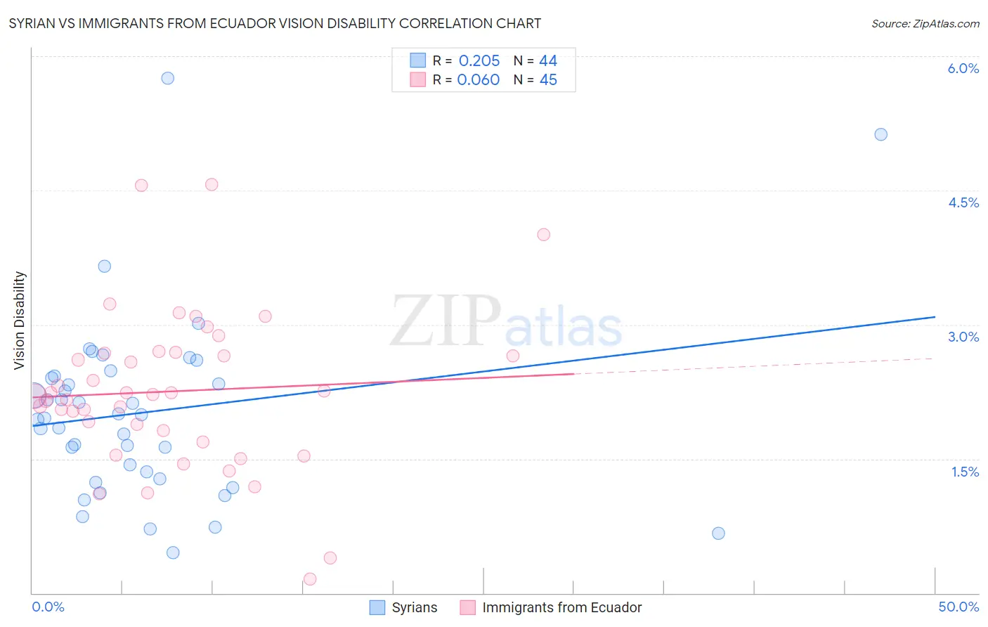 Syrian vs Immigrants from Ecuador Vision Disability