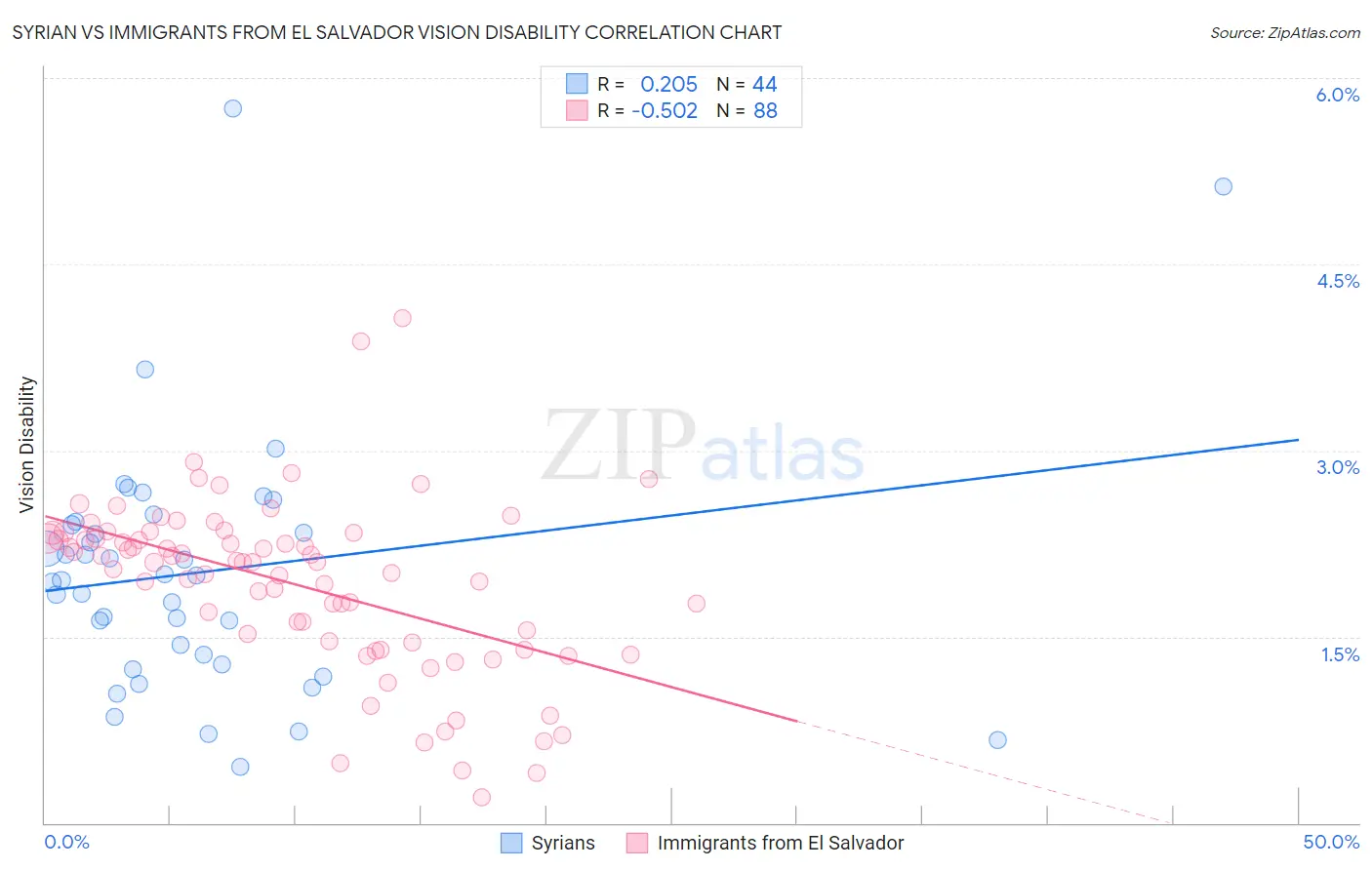 Syrian vs Immigrants from El Salvador Vision Disability