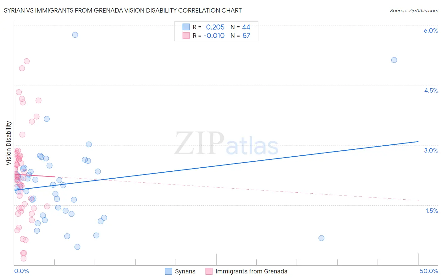 Syrian vs Immigrants from Grenada Vision Disability