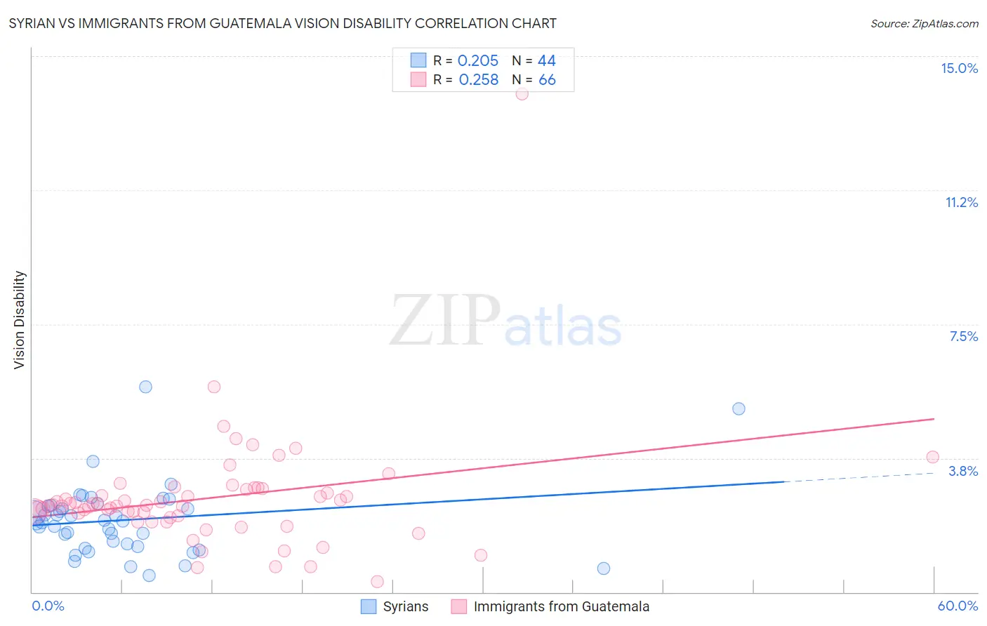 Syrian vs Immigrants from Guatemala Vision Disability