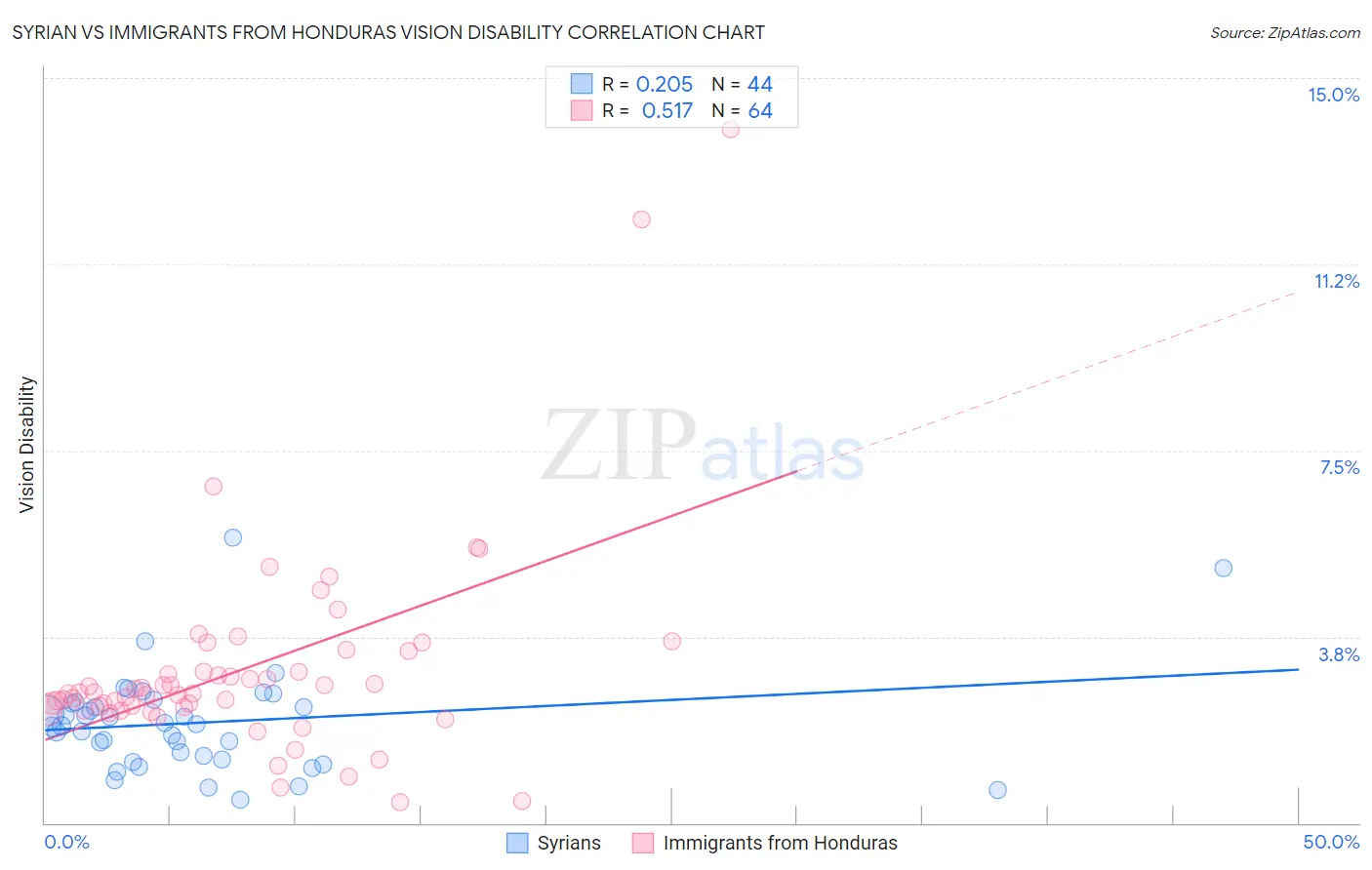 Syrian vs Immigrants from Honduras Vision Disability