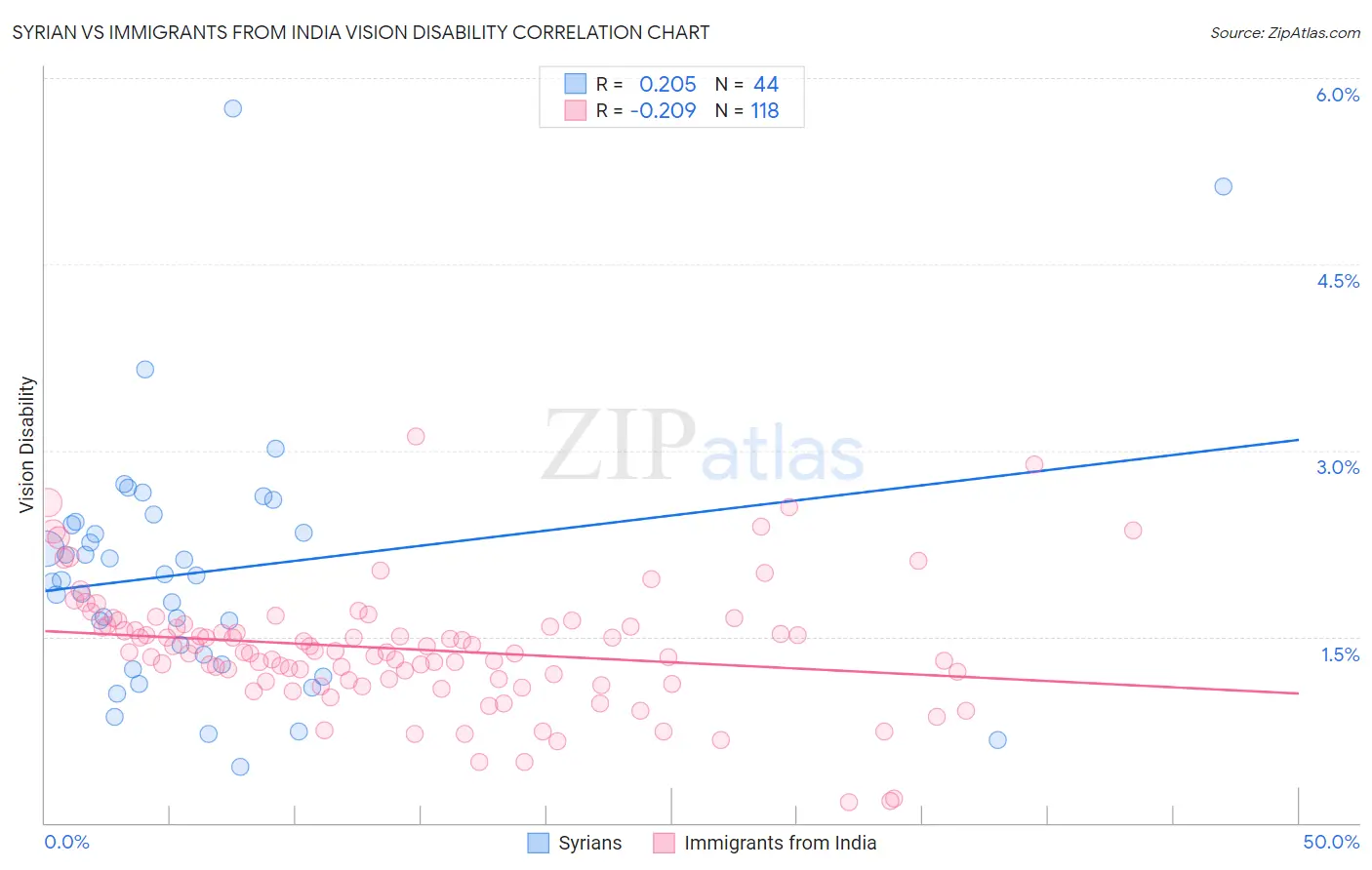 Syrian vs Immigrants from India Vision Disability