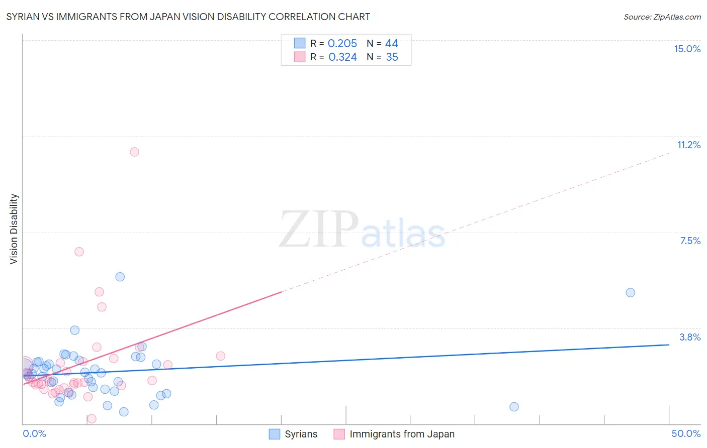 Syrian vs Immigrants from Japan Vision Disability