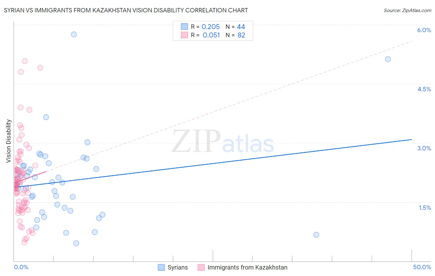 Syrian vs Immigrants from Kazakhstan Vision Disability